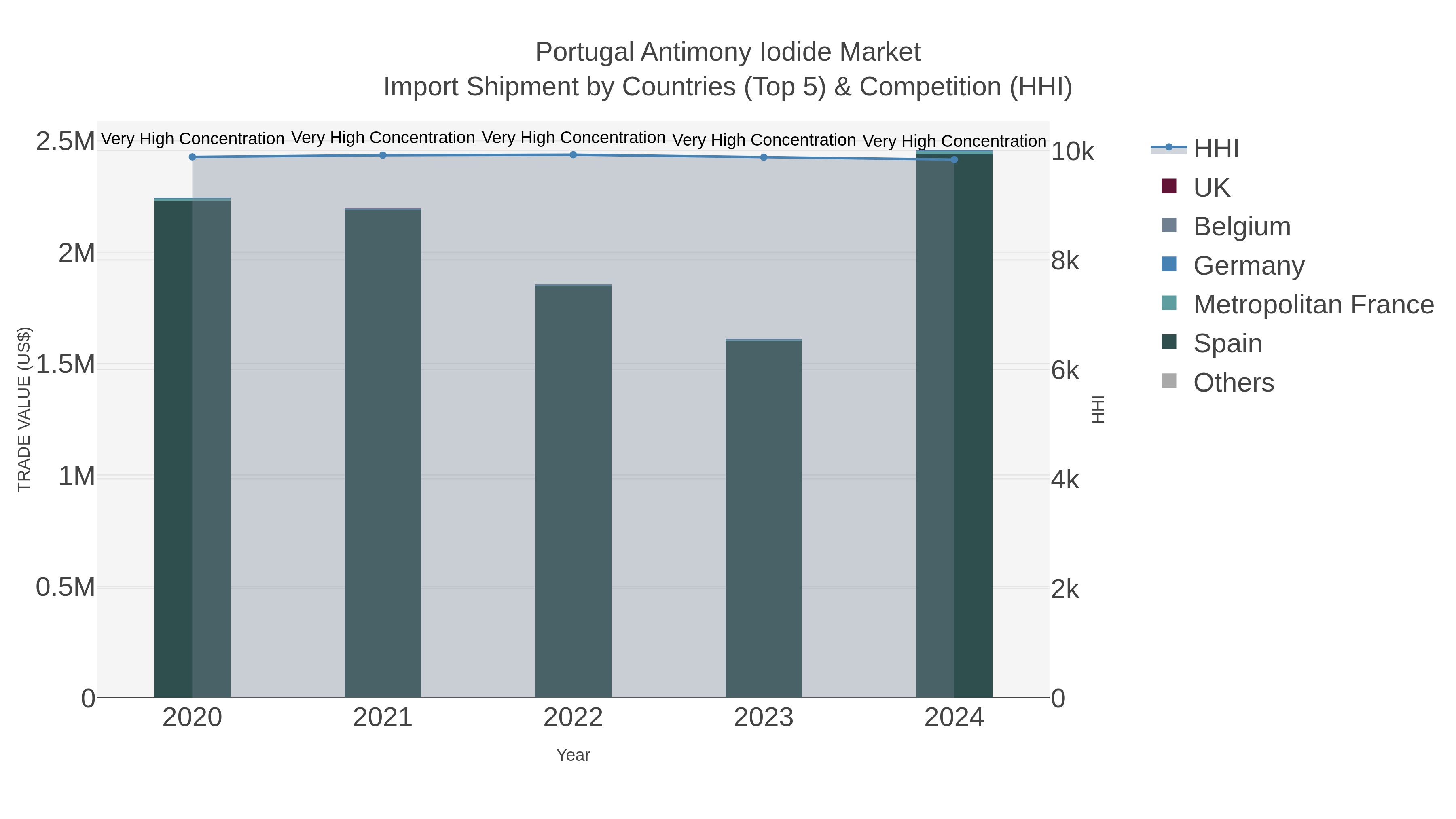 Portugal Antimony Iodide Market Import Shipment by Countries (Top 5) & Competition (HHI)