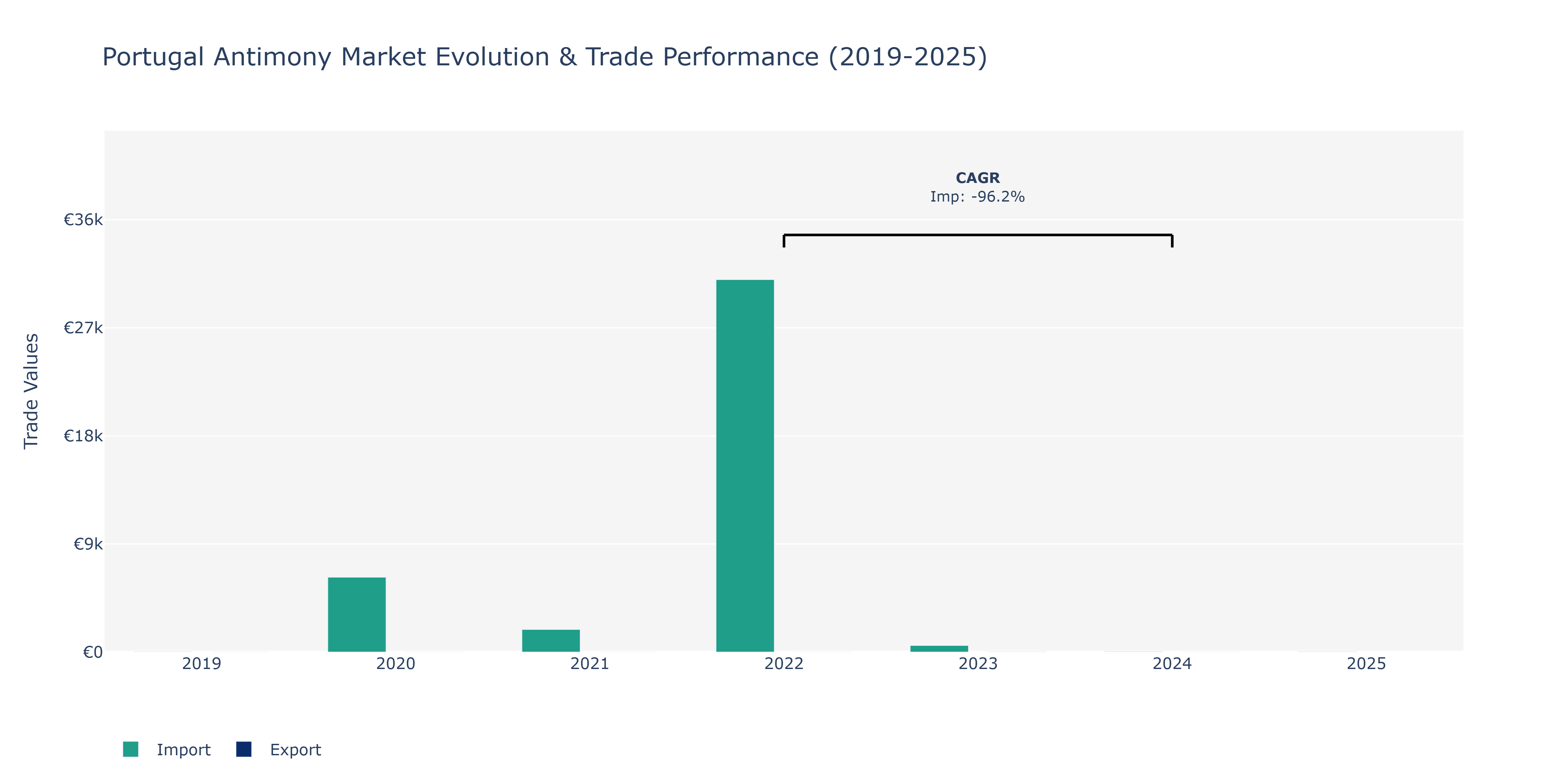 Portugal Antimony Market: Production & Trade Performance (2019-2025)