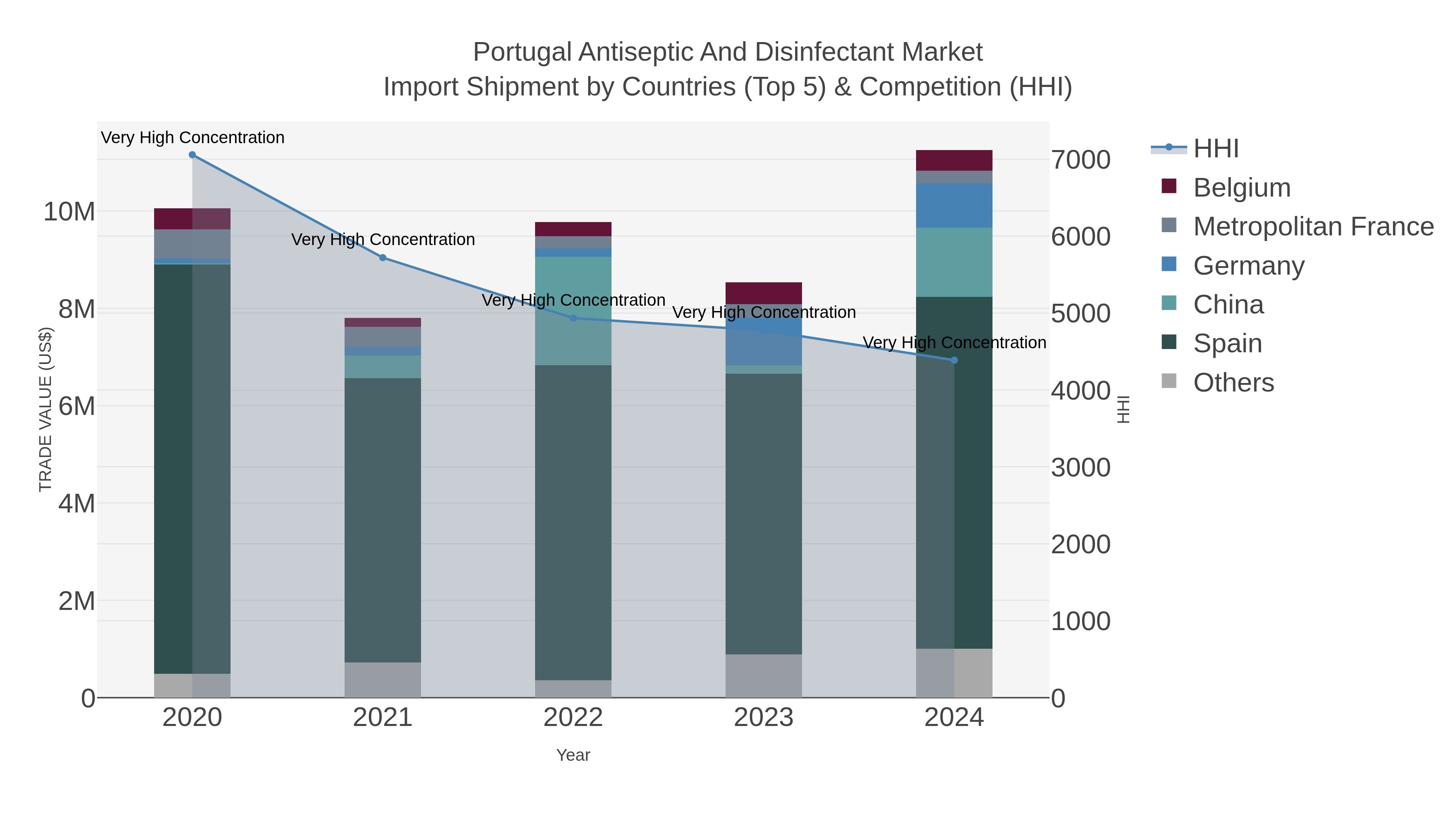 Portugal Antiseptic And Disinfectant Market Import Shipment by Countries (Top 5) & Competition (HHI)