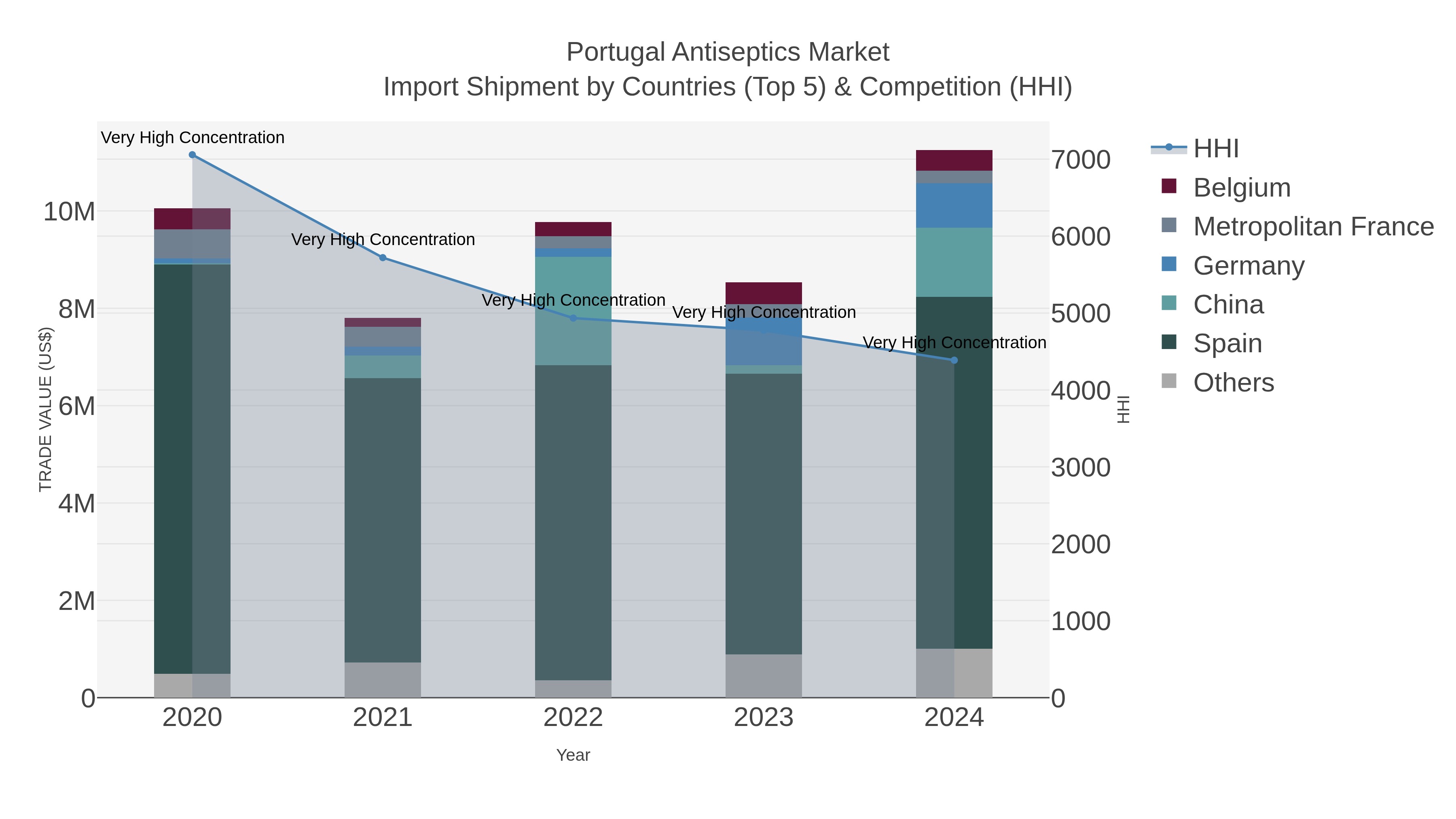 Portugal Antiseptics Market Import Shipment by Countries (Top 5) & Competition (HHI)