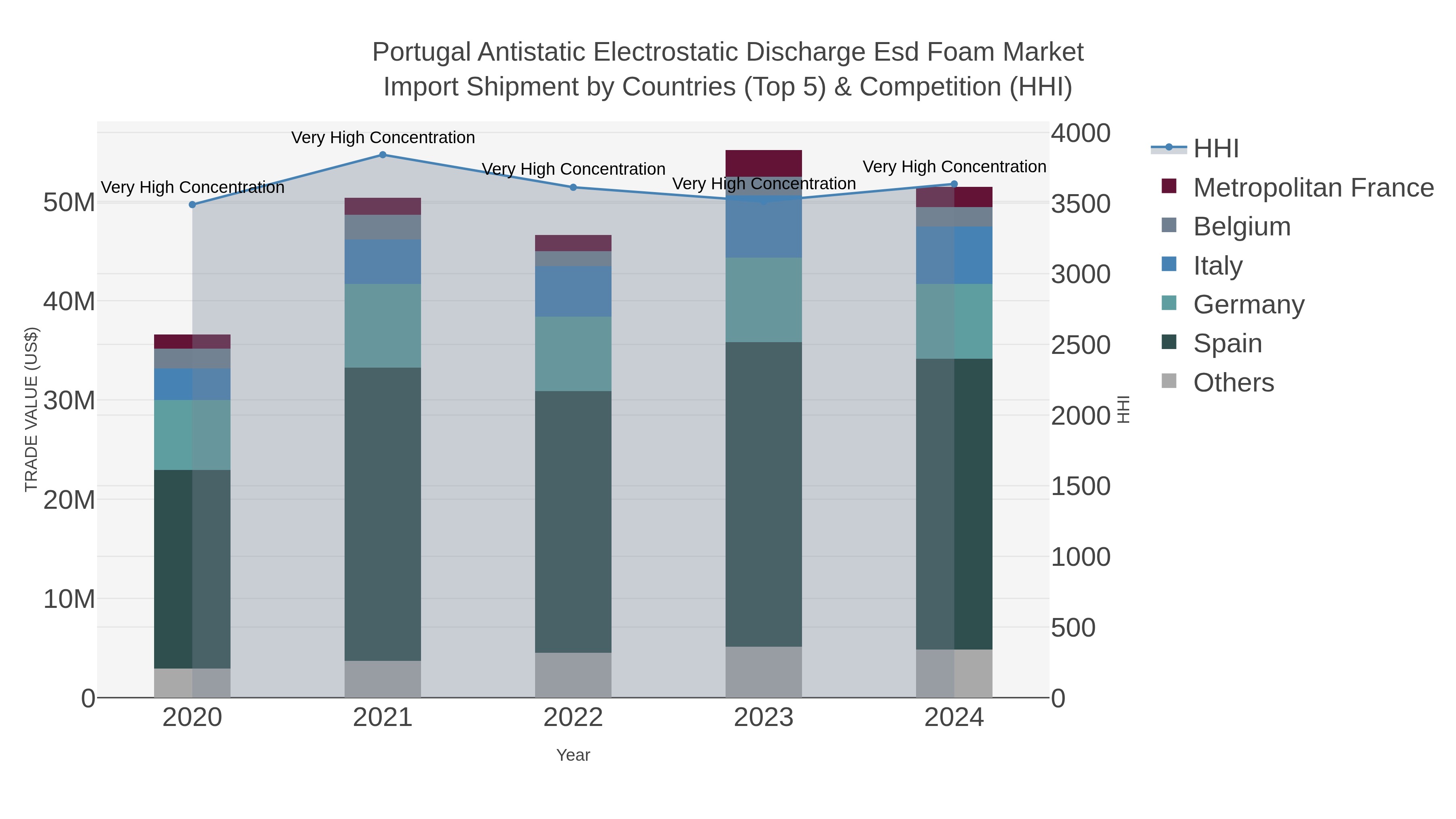 Portugal Antistatic Electrostatic Discharge Esd Foam Market Import Shipment by Countries (Top 5) & Competition (HHI)