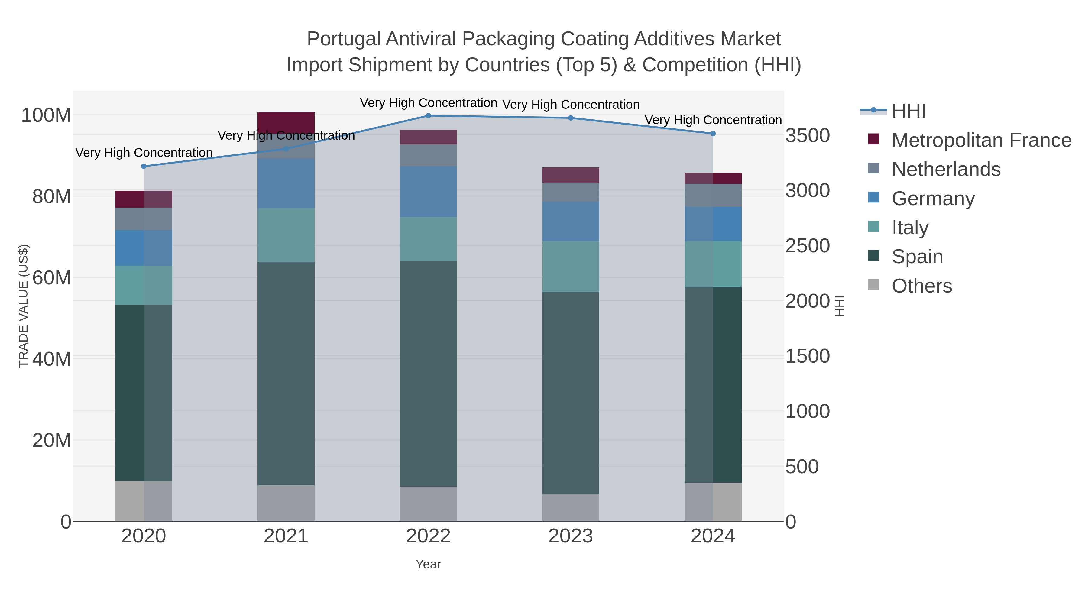 Portugal Antiviral Packaging Coating Additives Market Import Shipment by Countries (Top 5) & Competition (HHI)