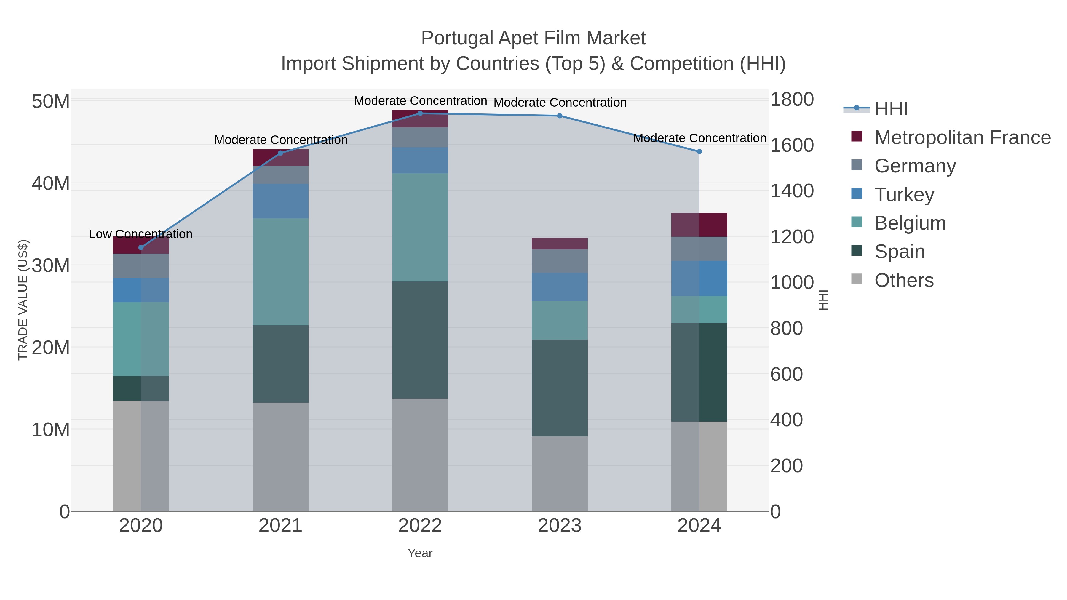 Portugal Apet Film Market Import Shipment by Countries (Top 5) & Competition (HHI)