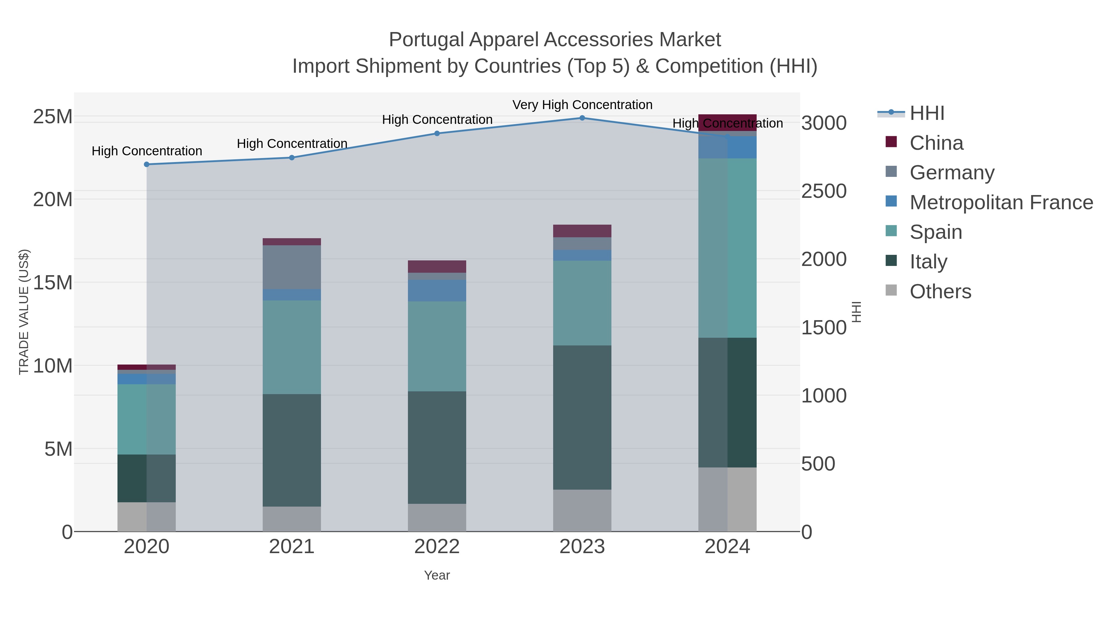 Portugal Apparel Accessories Market Import Shipment by Countries (Top 5) & Competition (HHI)