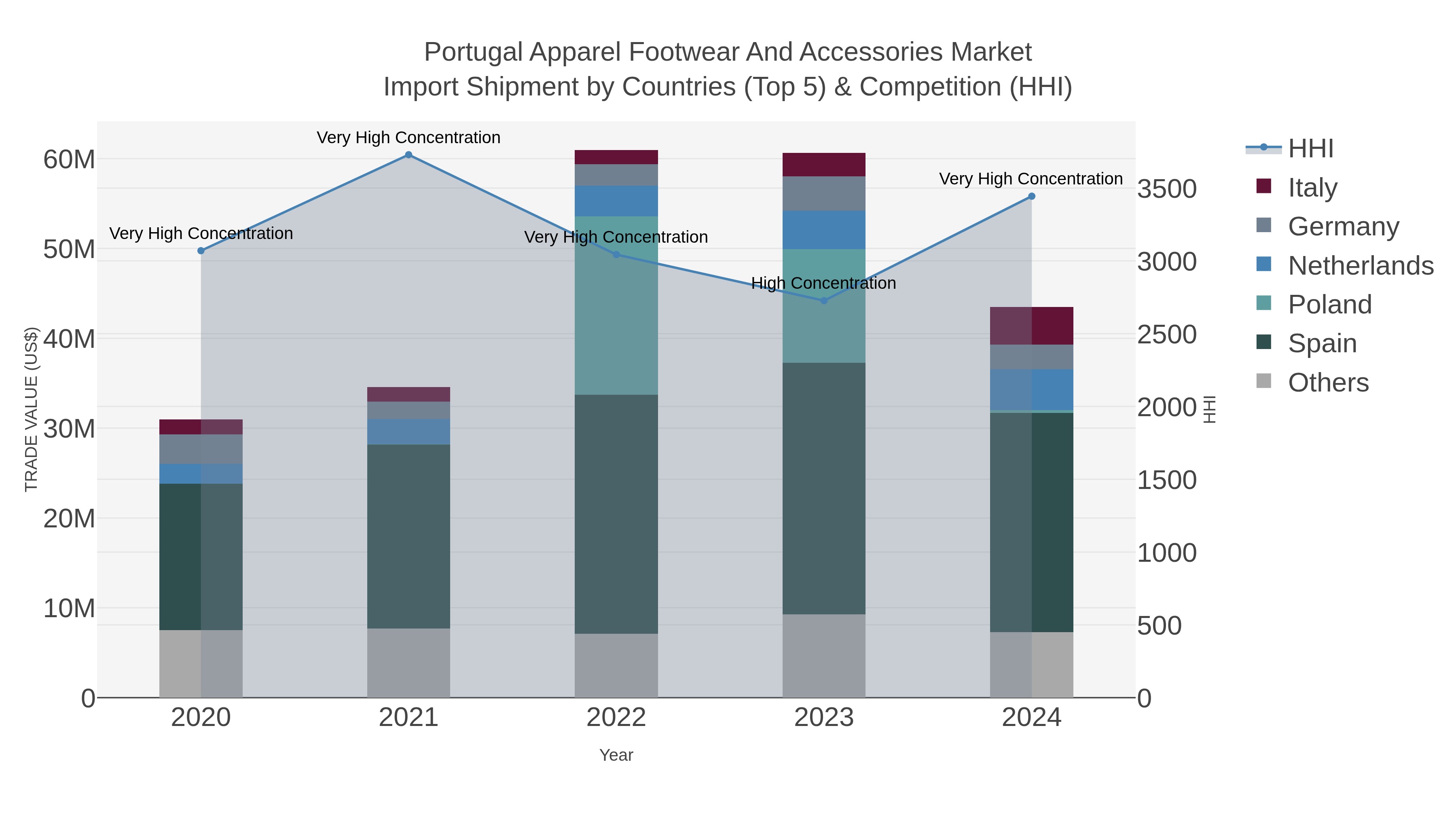 Portugal Apparel Footwear And Accessories Market Import Shipment by Countries (Top 5) & Competition (HHI)