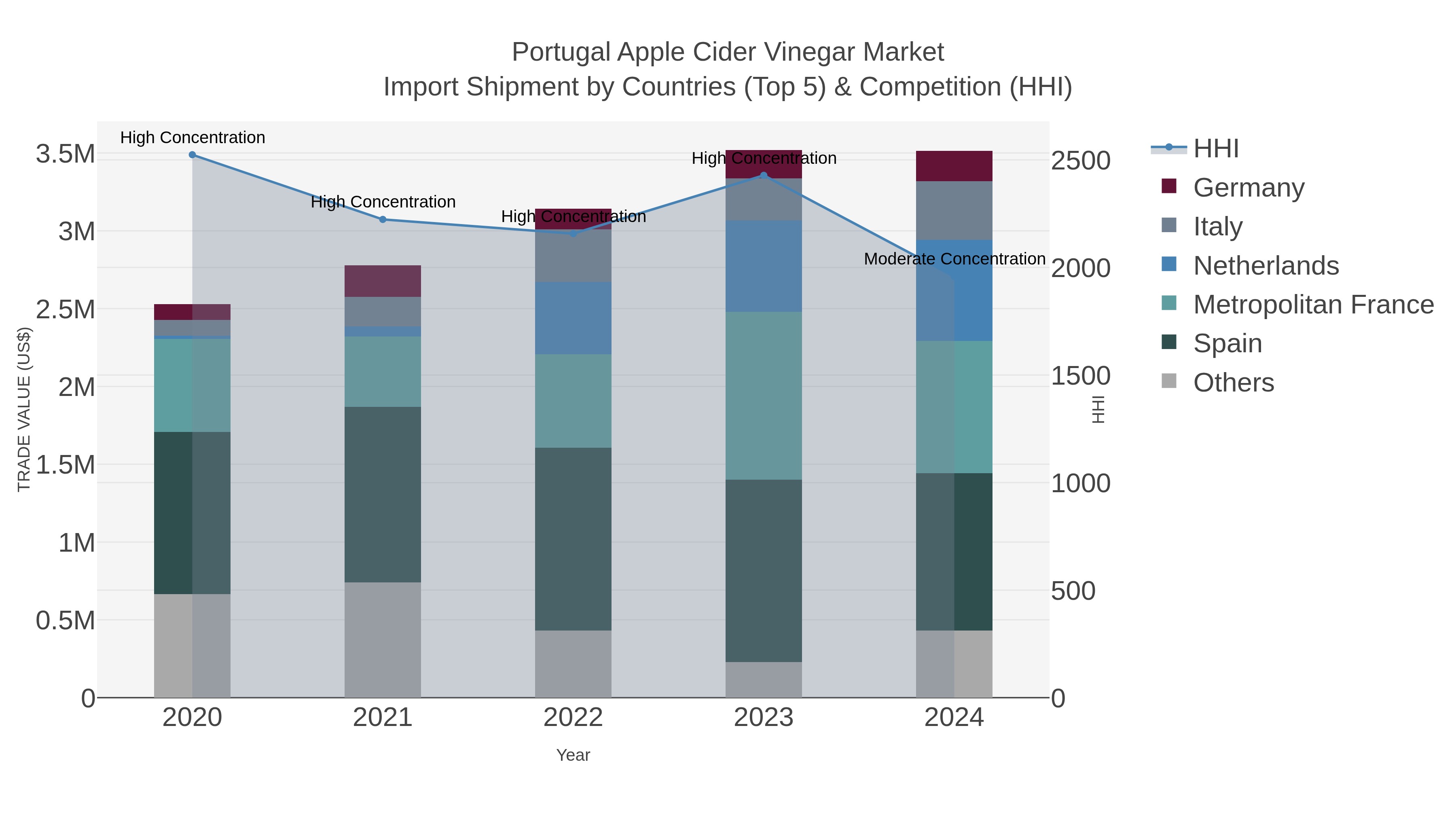 Portugal Apple Cider Vinegar Market Import Shipment by Countries (Top 5) & Competition (HHI)