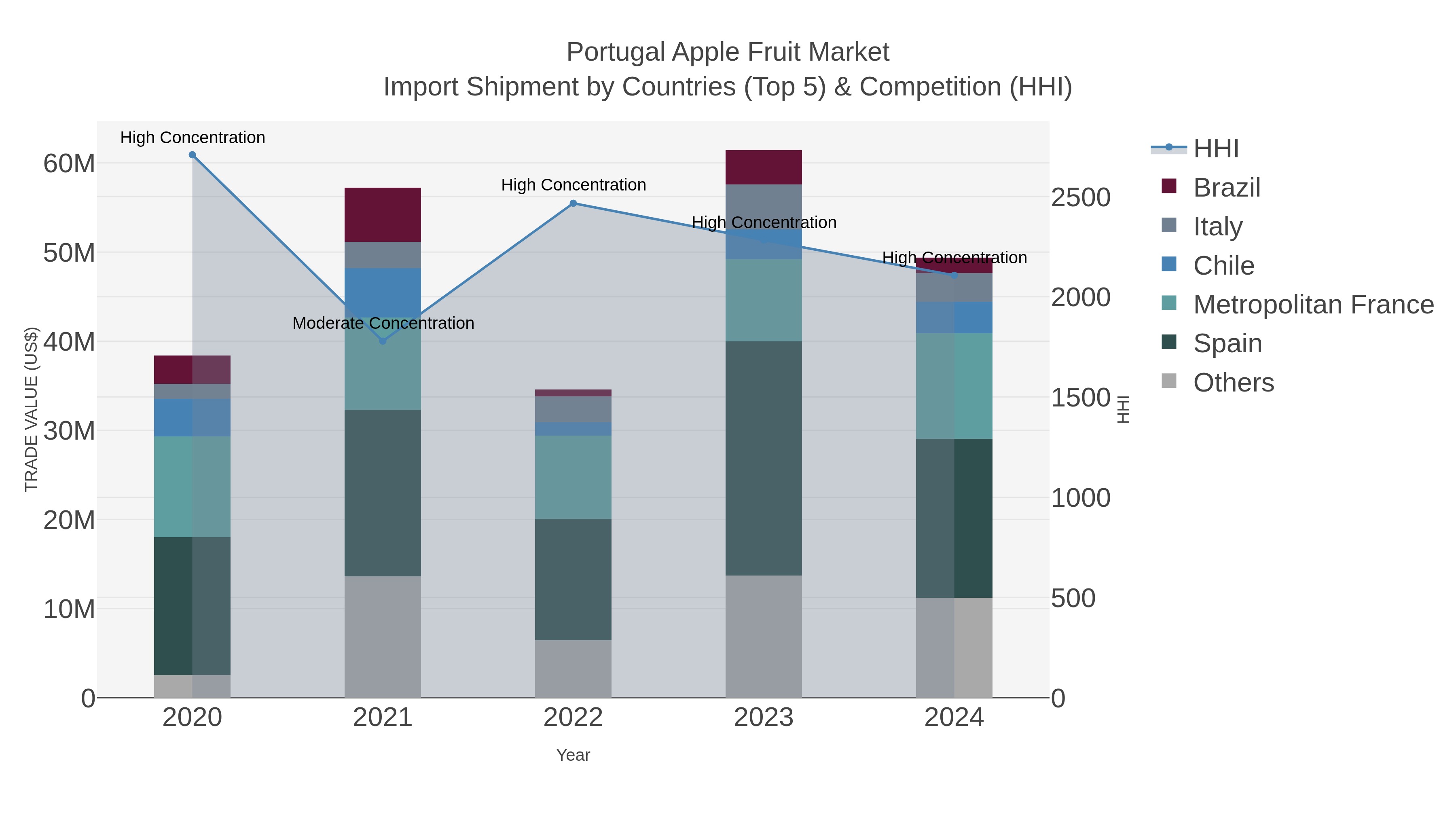 Portugal Apple Fruit Market Import Shipment by Countries (Top 5) & Competition (HHI)
