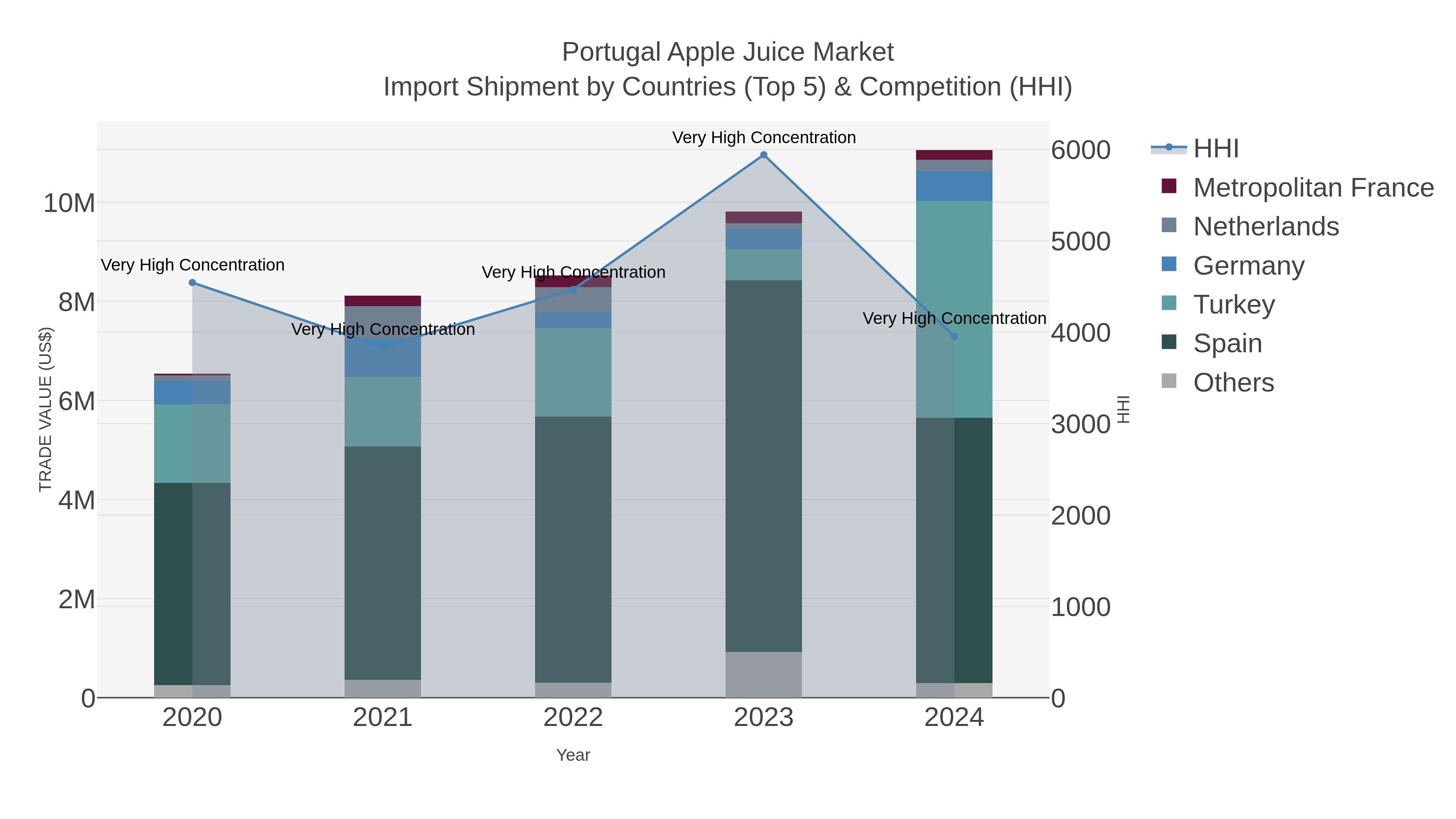 Portugal Apple Juice Market Import Shipment by Countries (Top 5) & Competition (HHI)