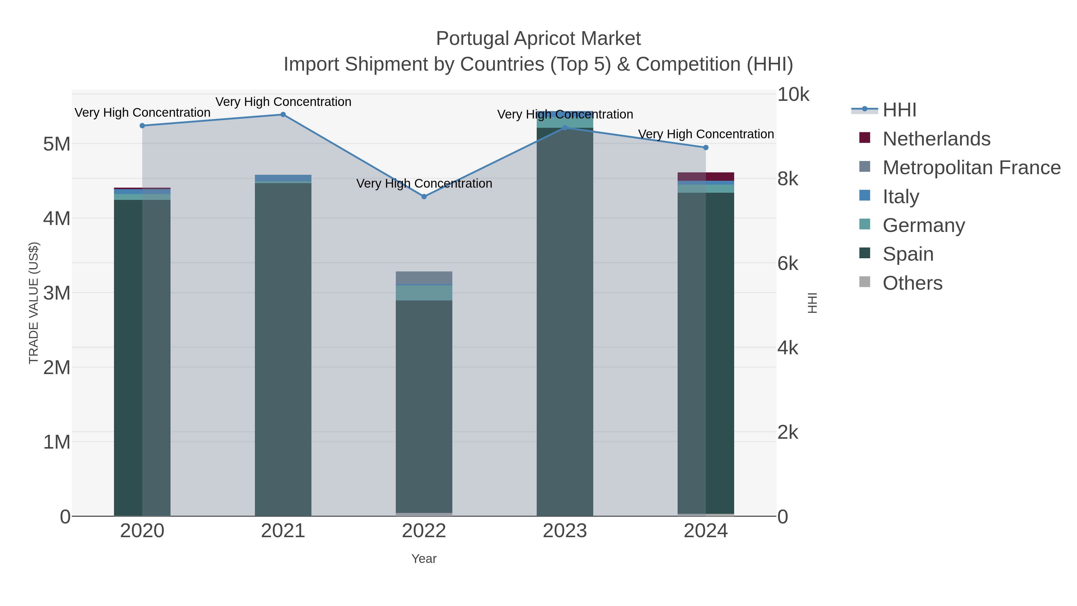 Portugal Apricot Market Import Shipment by Countries (Top 5) & Competition (HHI)