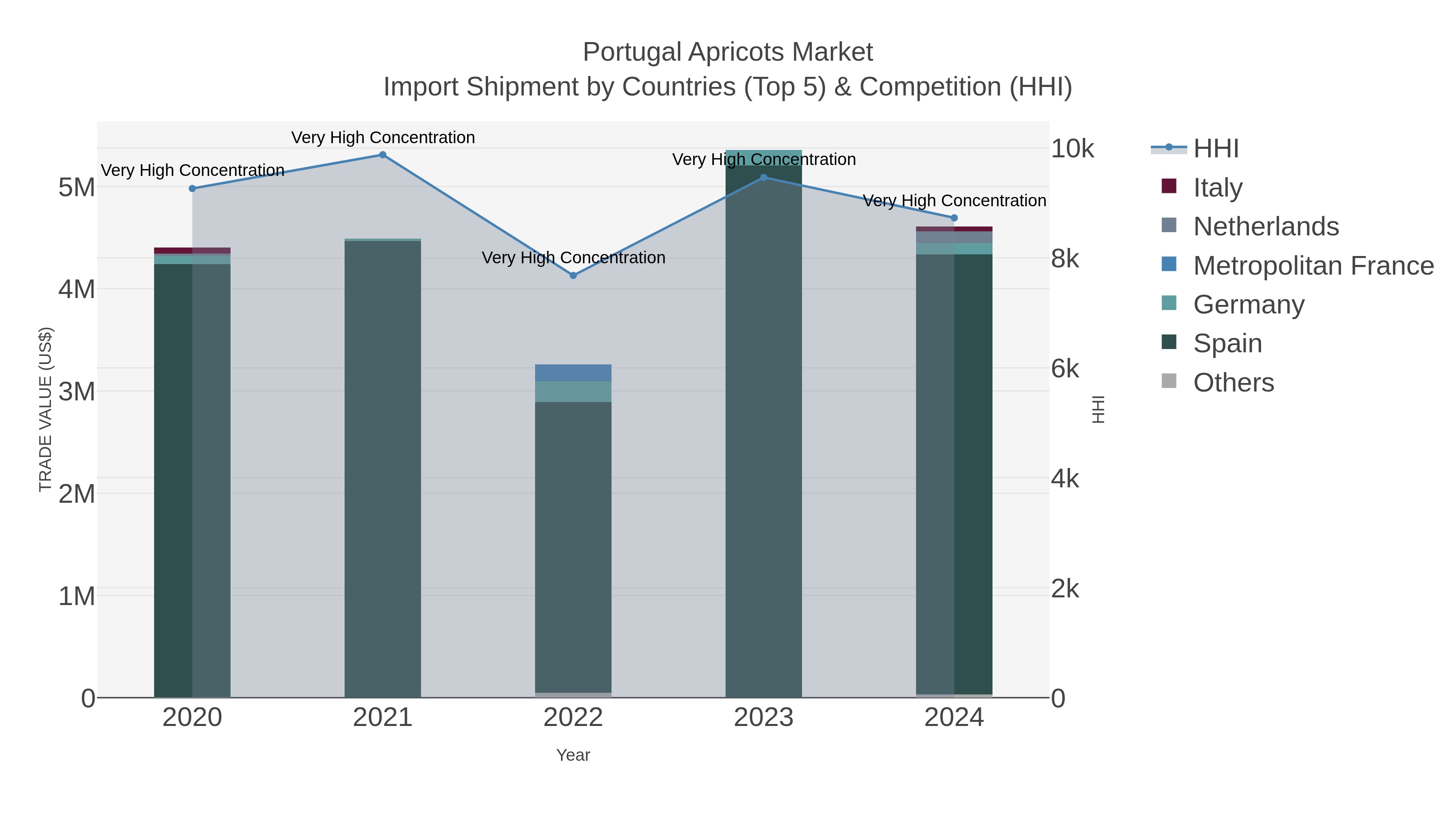 Portugal Apricots Market Import Shipment by Countries (Top 5) & Competition (HHI)