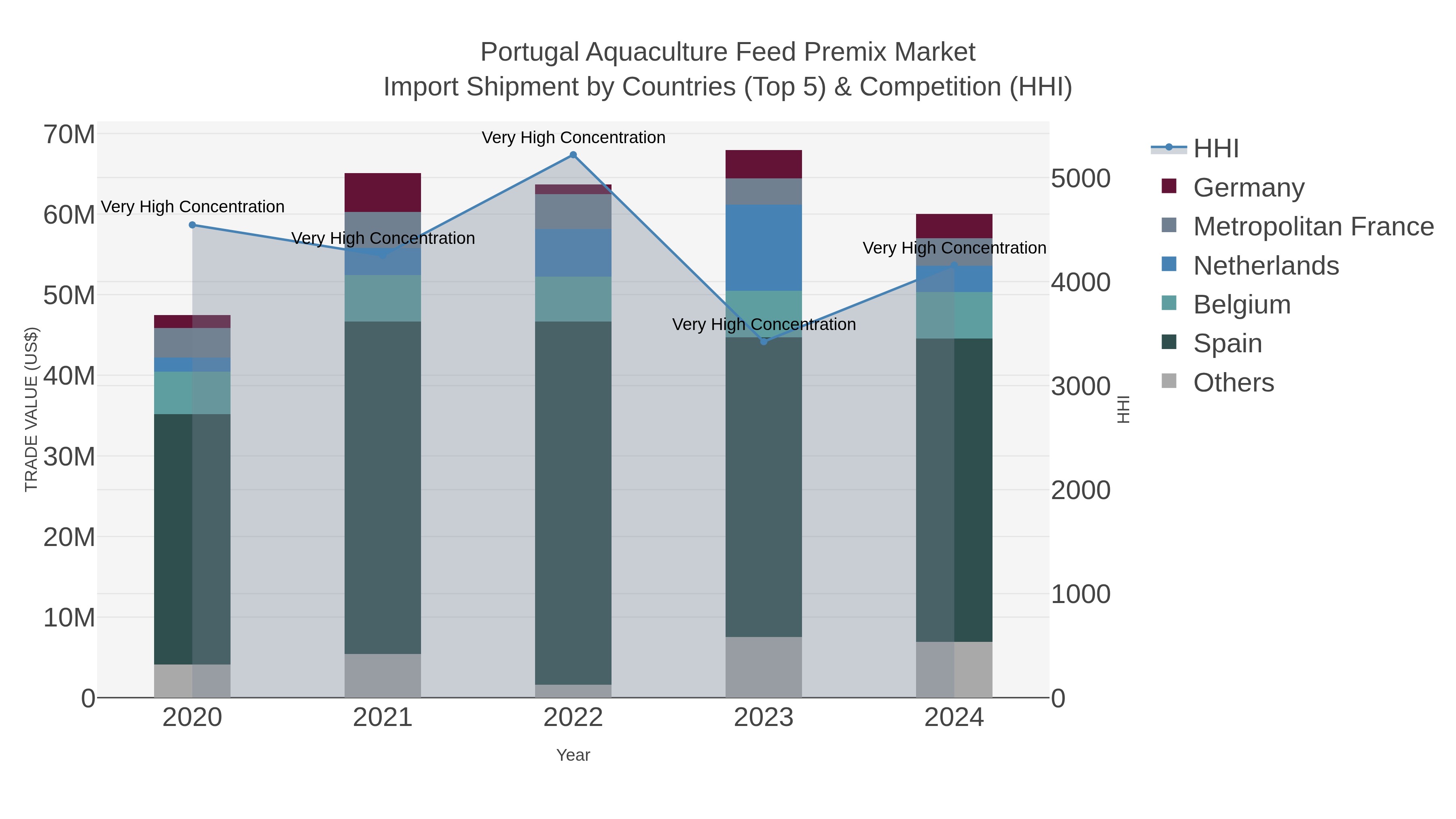 Portugal Aquaculture Feed Premix Market Import Shipment by Countries (Top 5) & Competition (HHI)