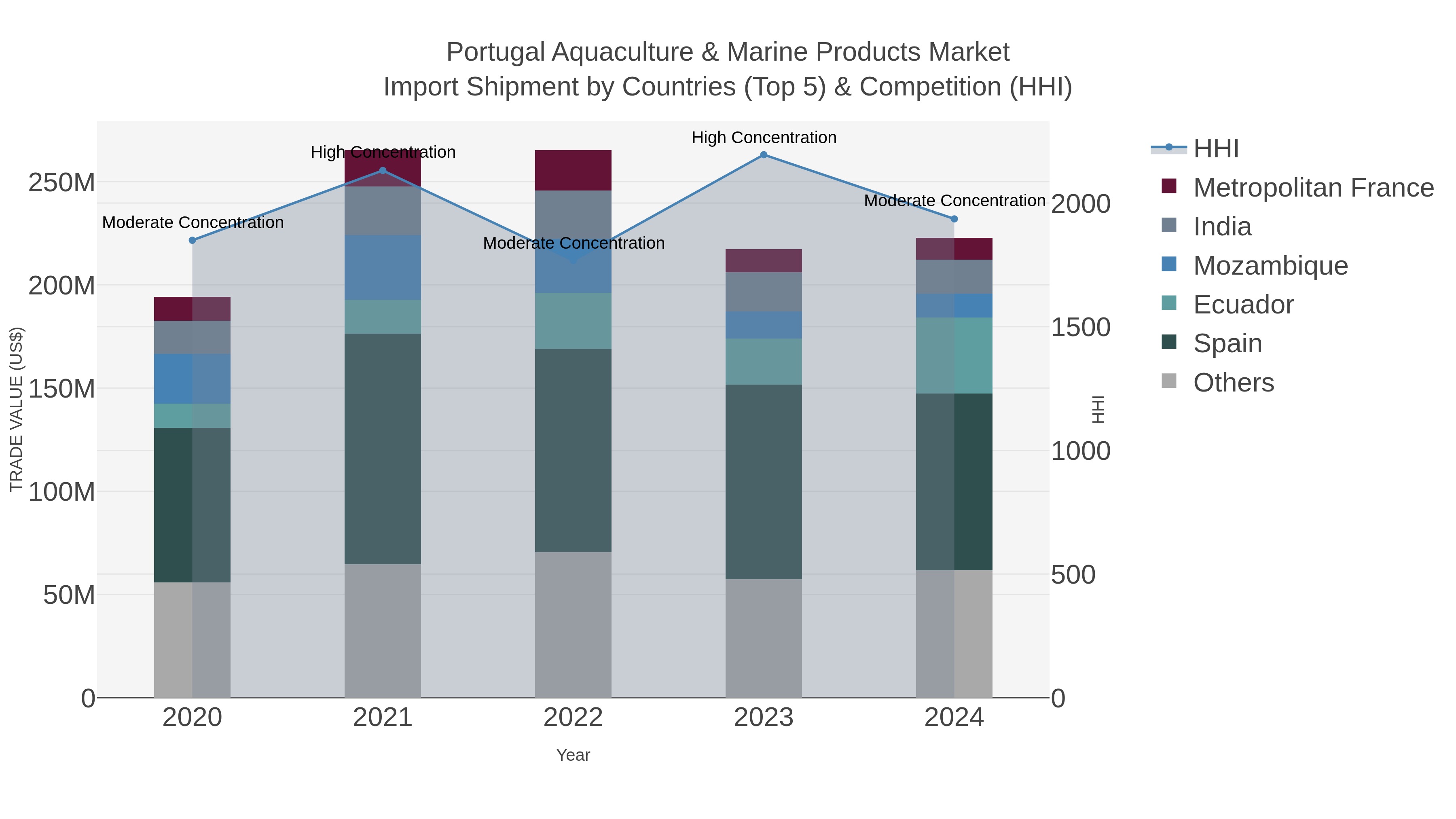 Portugal Aquaculture & Marine Products Market Import Shipment by Countries (Top 5) & Competition (HHI)