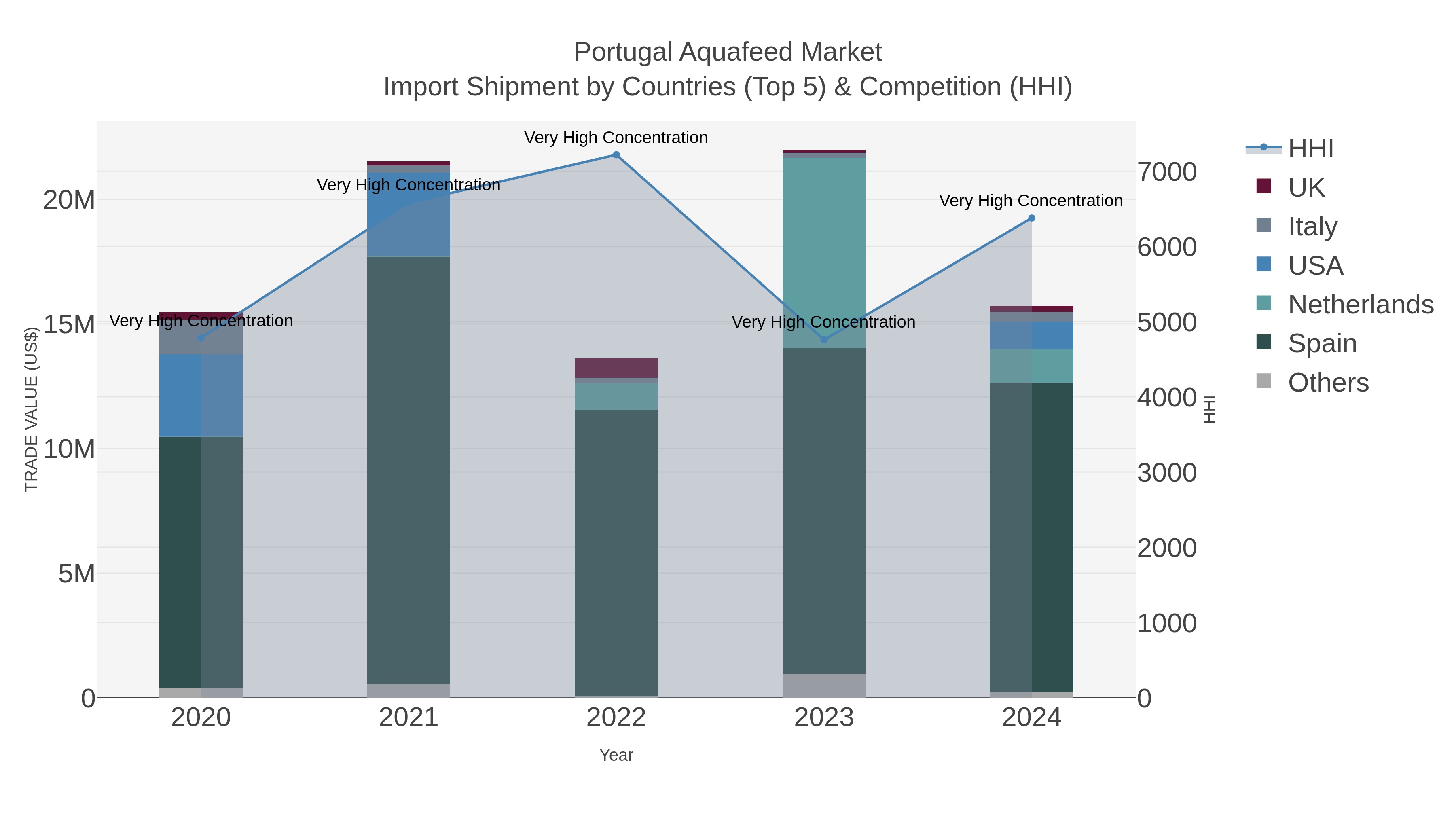 Portugal Aquafeed Market Import Shipment by Countries (Top 5) & Competition (HHI)