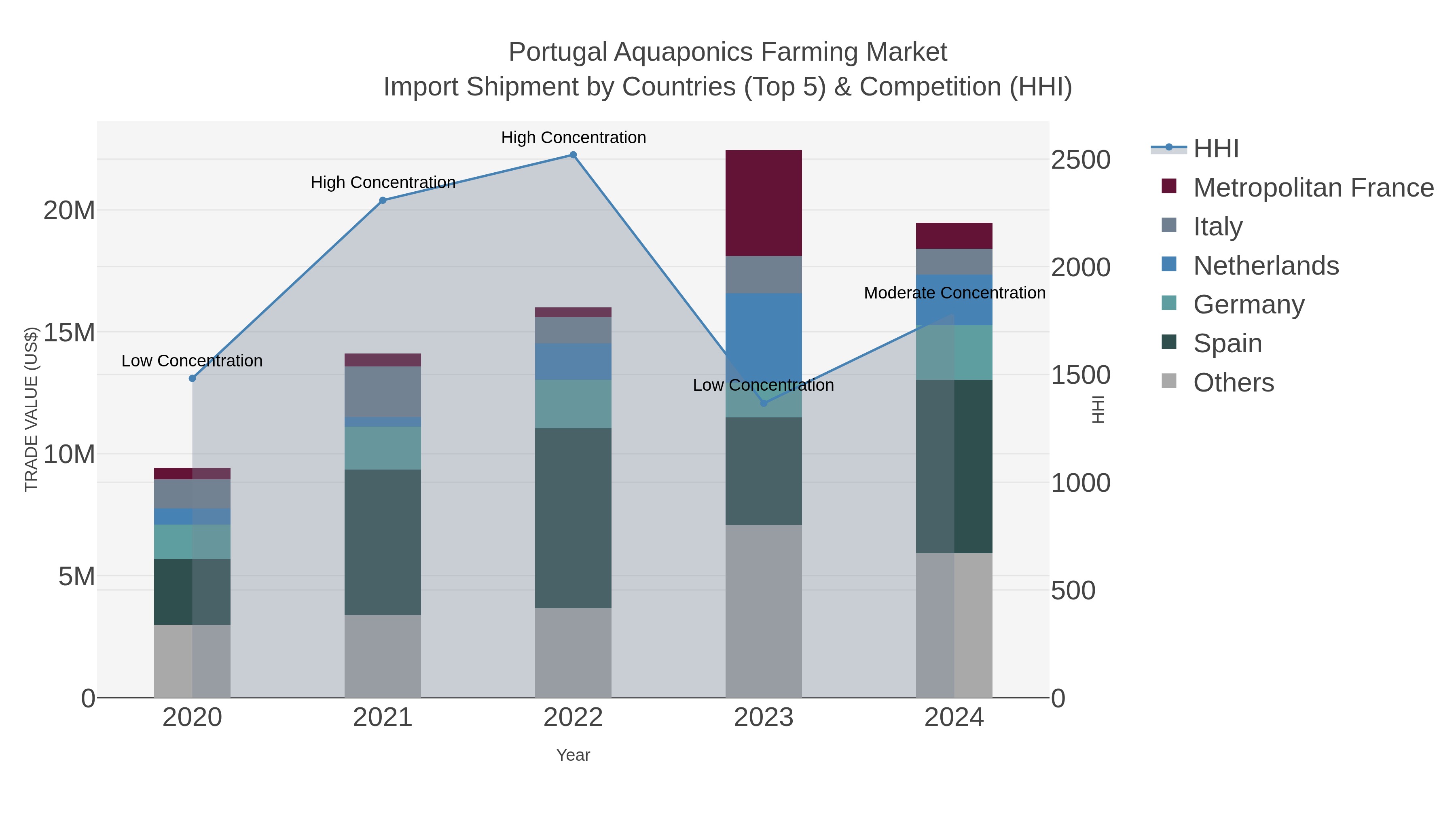 Portugal Aquaponics Farming Market Import Shipment by Countries (Top 5) & Competition (HHI)