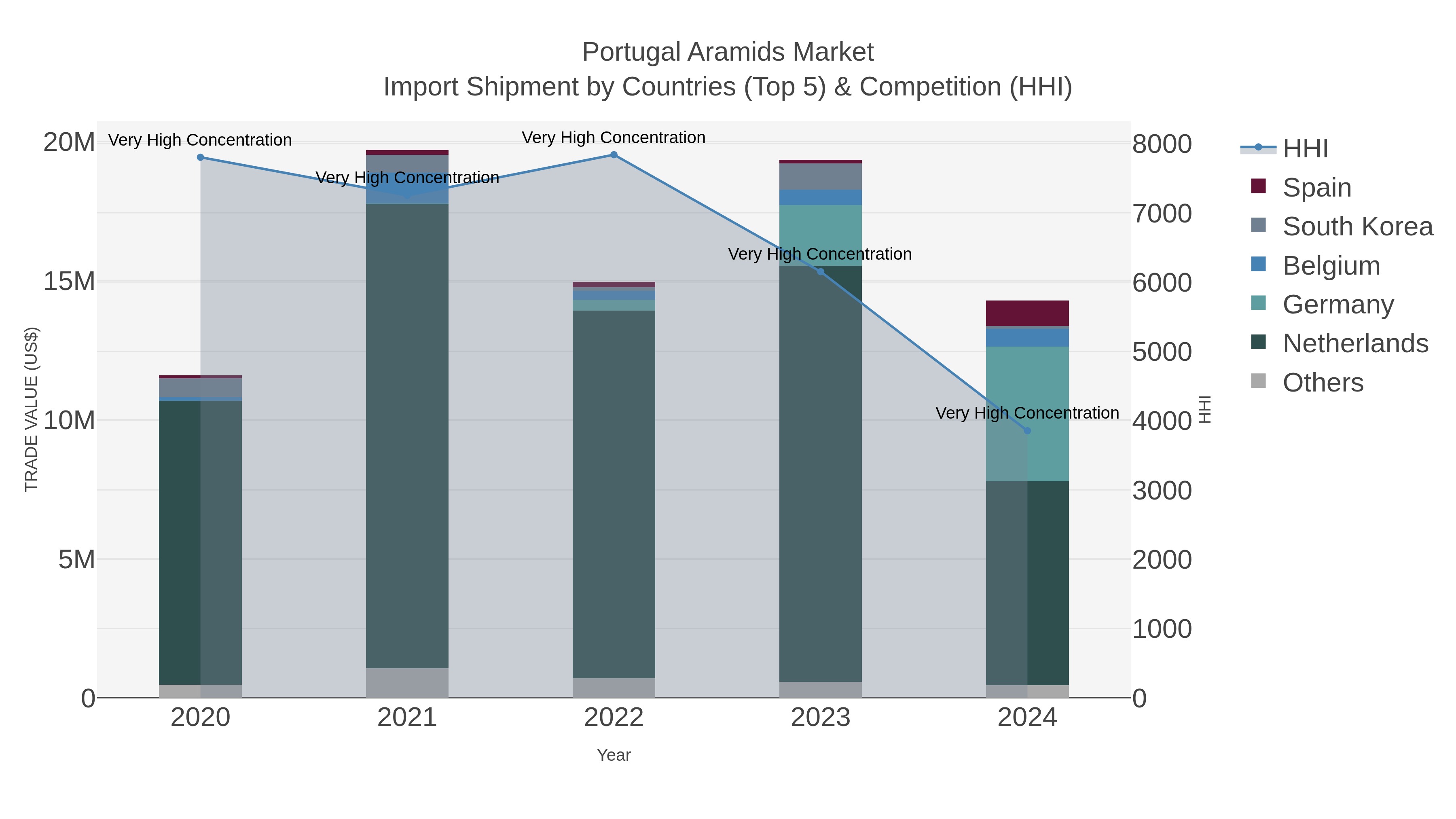 Portugal Aramids Market Import Shipment by Countries (Top 5) & Competition (HHI)