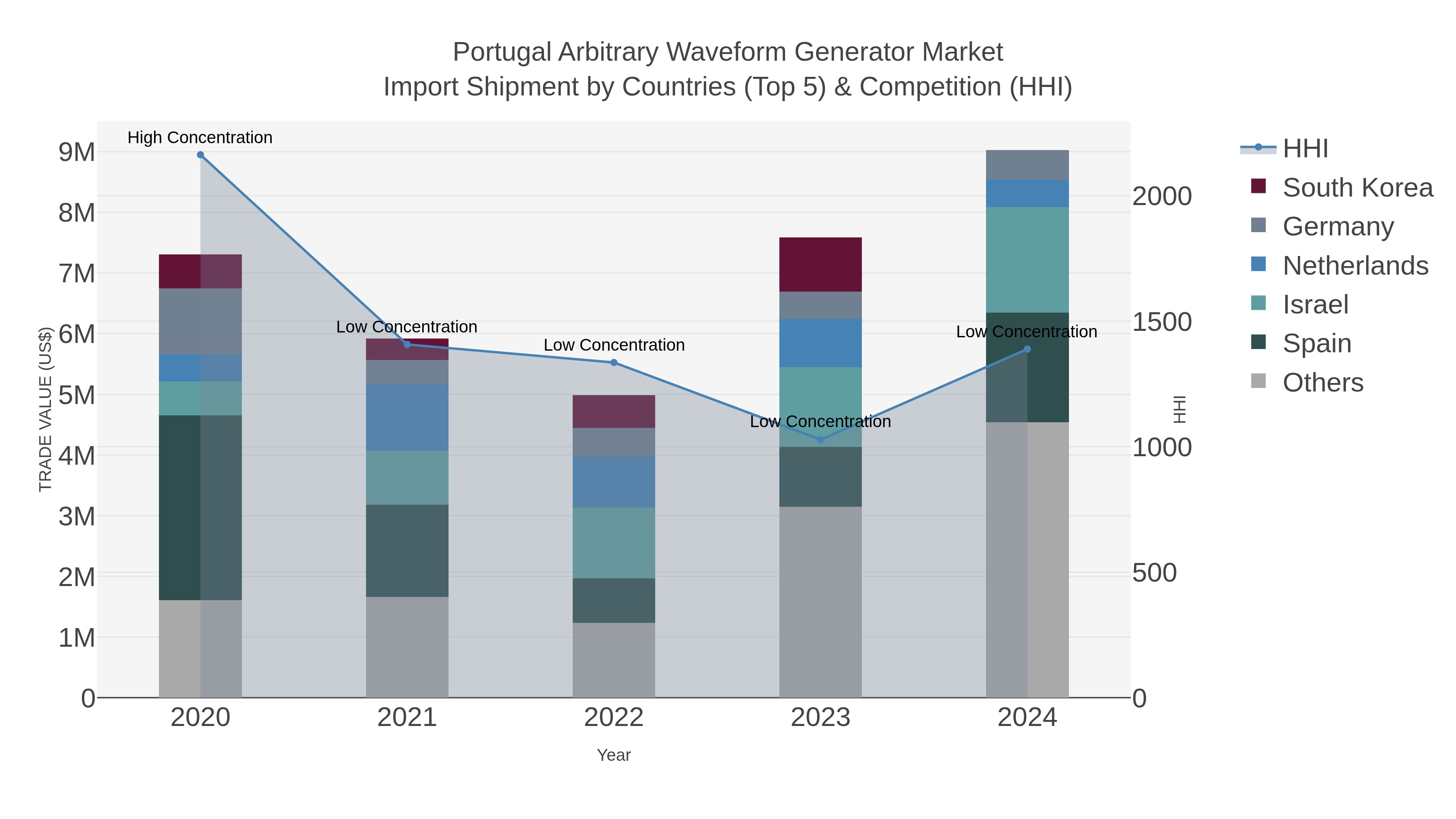 Portugal Arbitrary Waveform Generator Market Import Shipment by Countries (Top 5) & Competition (HHI)