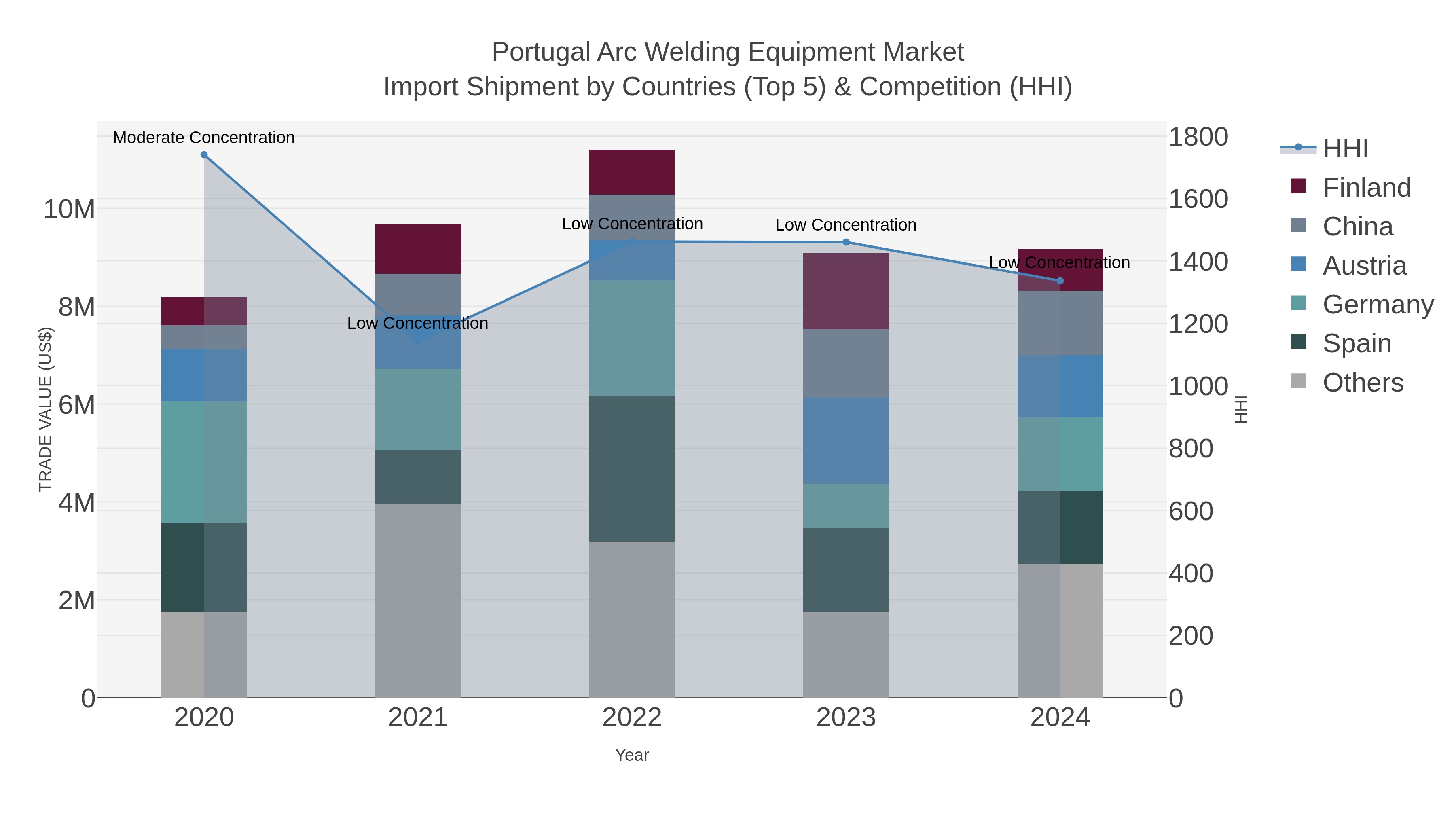 Portugal Arc Welding Equipment Market Import Shipment by Countries (Top 5) & Competition (HHI)