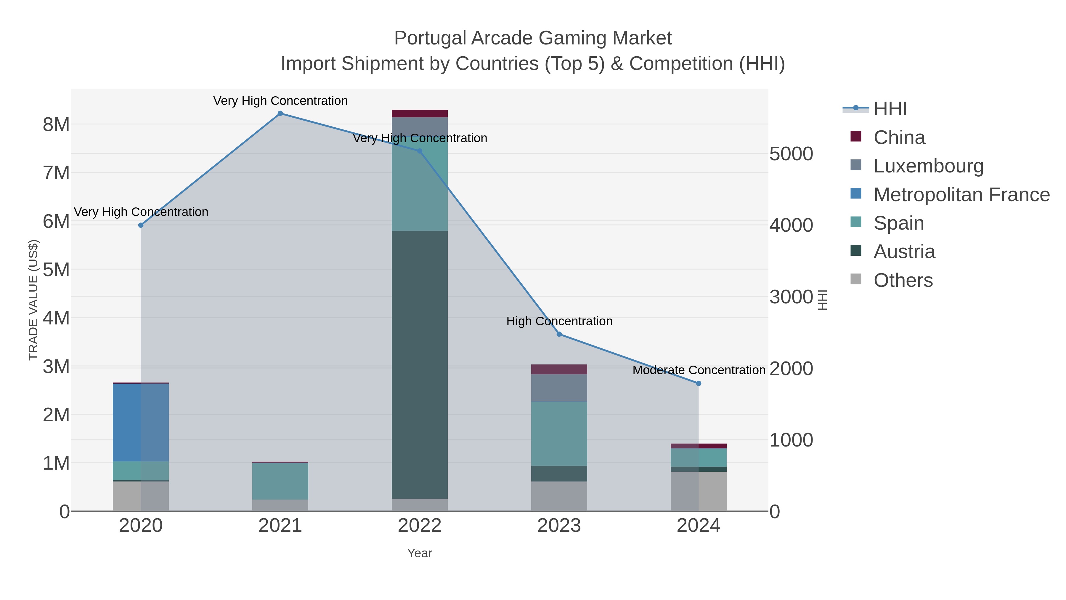 Portugal Arcade Gaming Market Import Shipment by Countries (Top 5) & Competition (HHI)