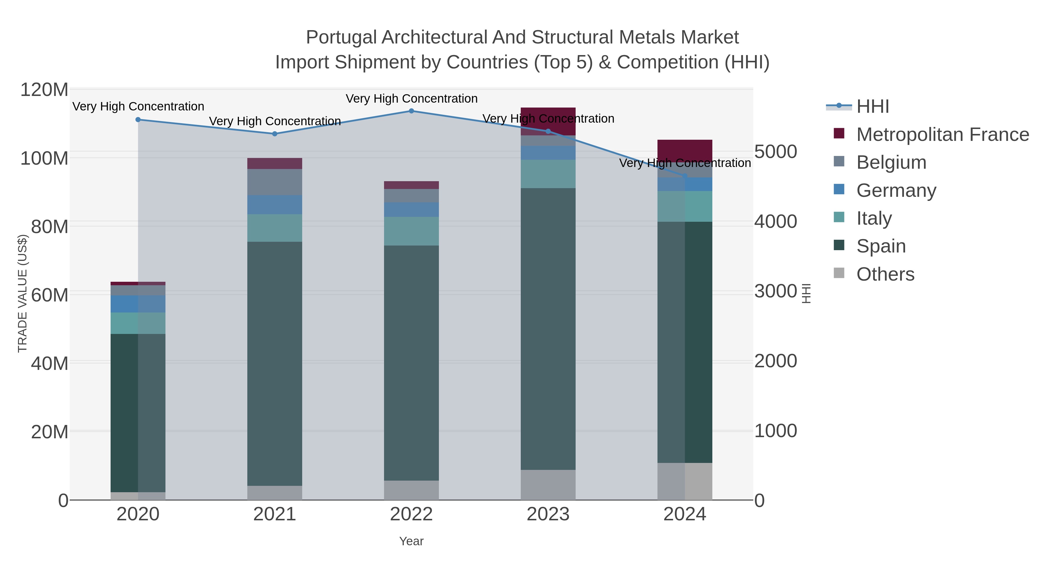 Portugal Architectural And Structural Metals Market Import Shipment by Countries (Top 5) & Competition (HHI)