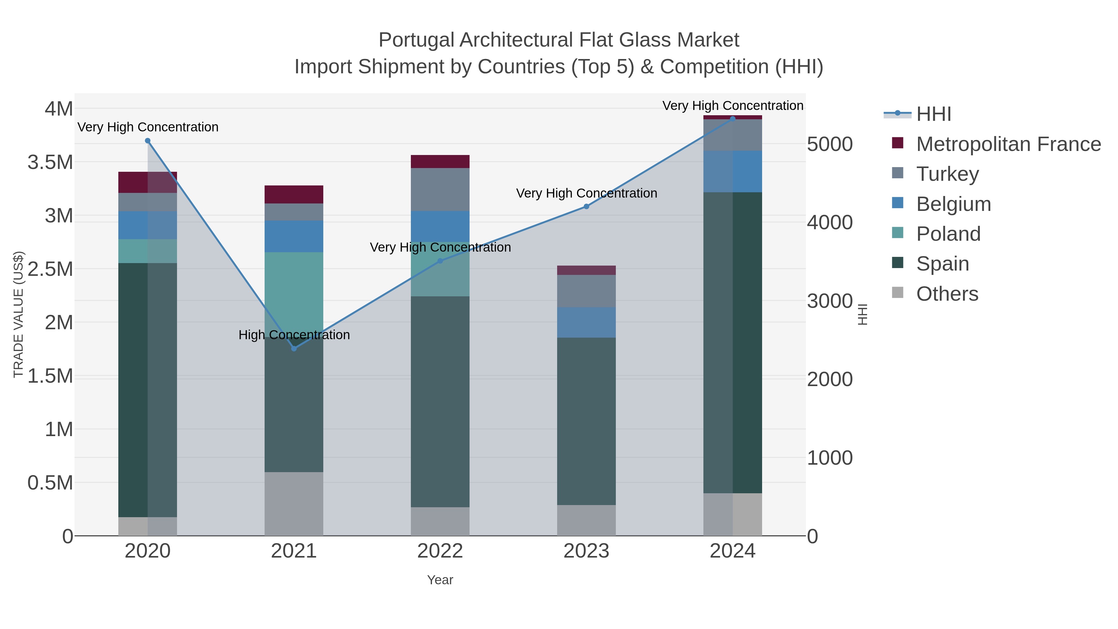 Portugal Architectural Flat Glass Market Import Shipment by Countries (Top 5) & Competition (HHI)