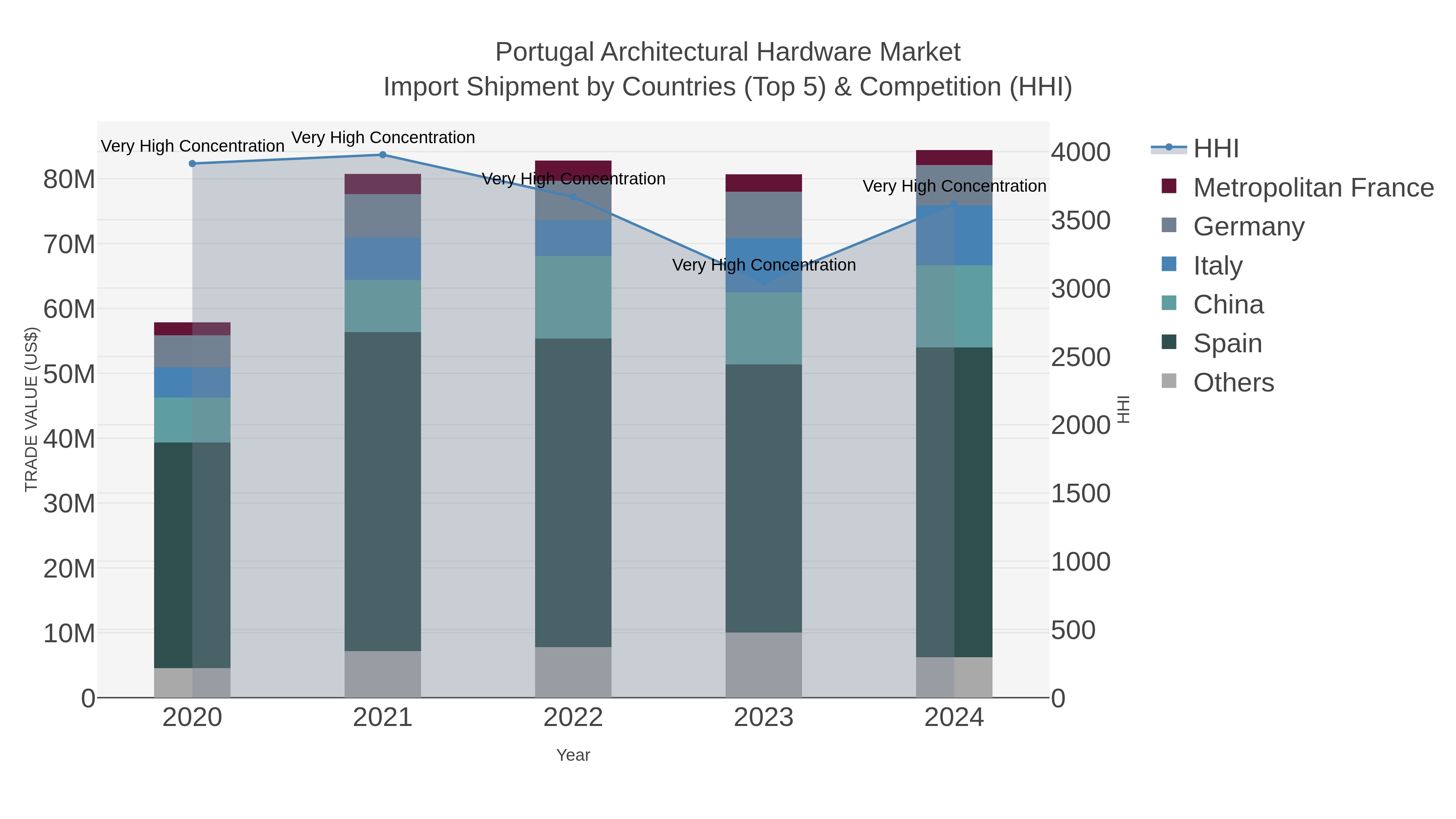 Portugal Architectural Hardware Market Import Shipment by Countries (Top 5) & Competition (HHI)