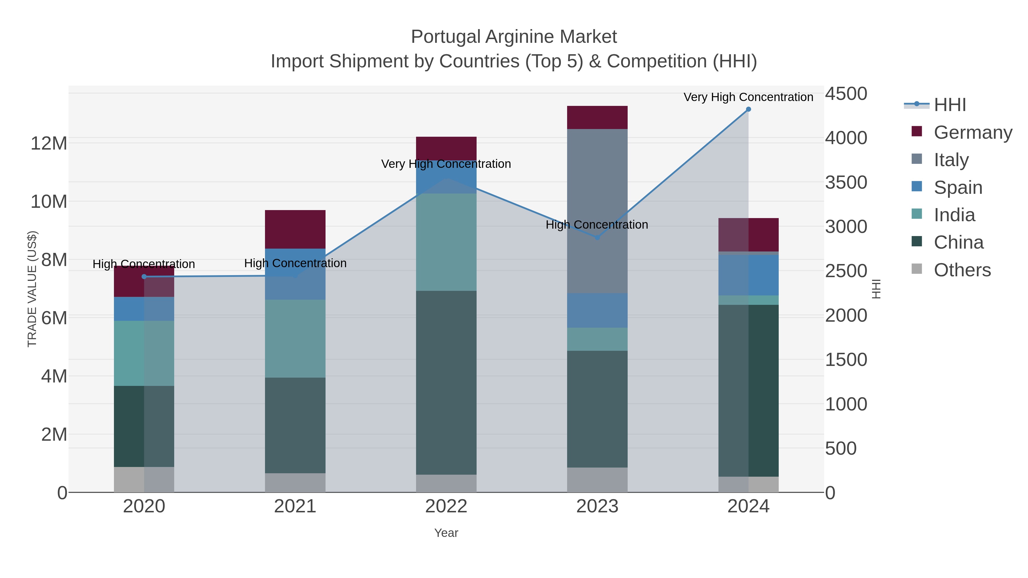 Portugal Arginine Market Import Shipment by Countries (Top 5) & Competition (HHI)