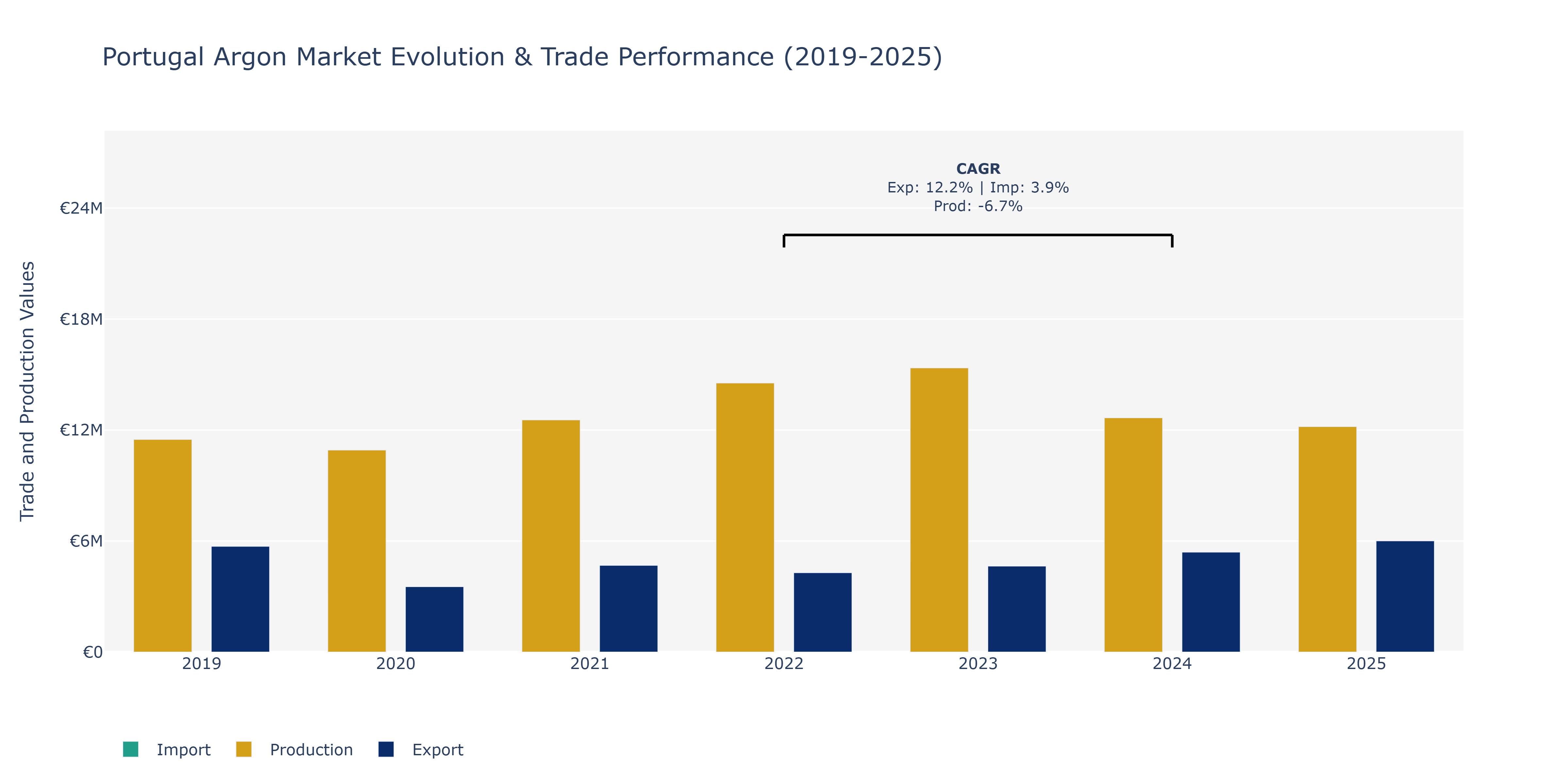 Portugal Argon Market: Production & Trade Performance (2019-2025)