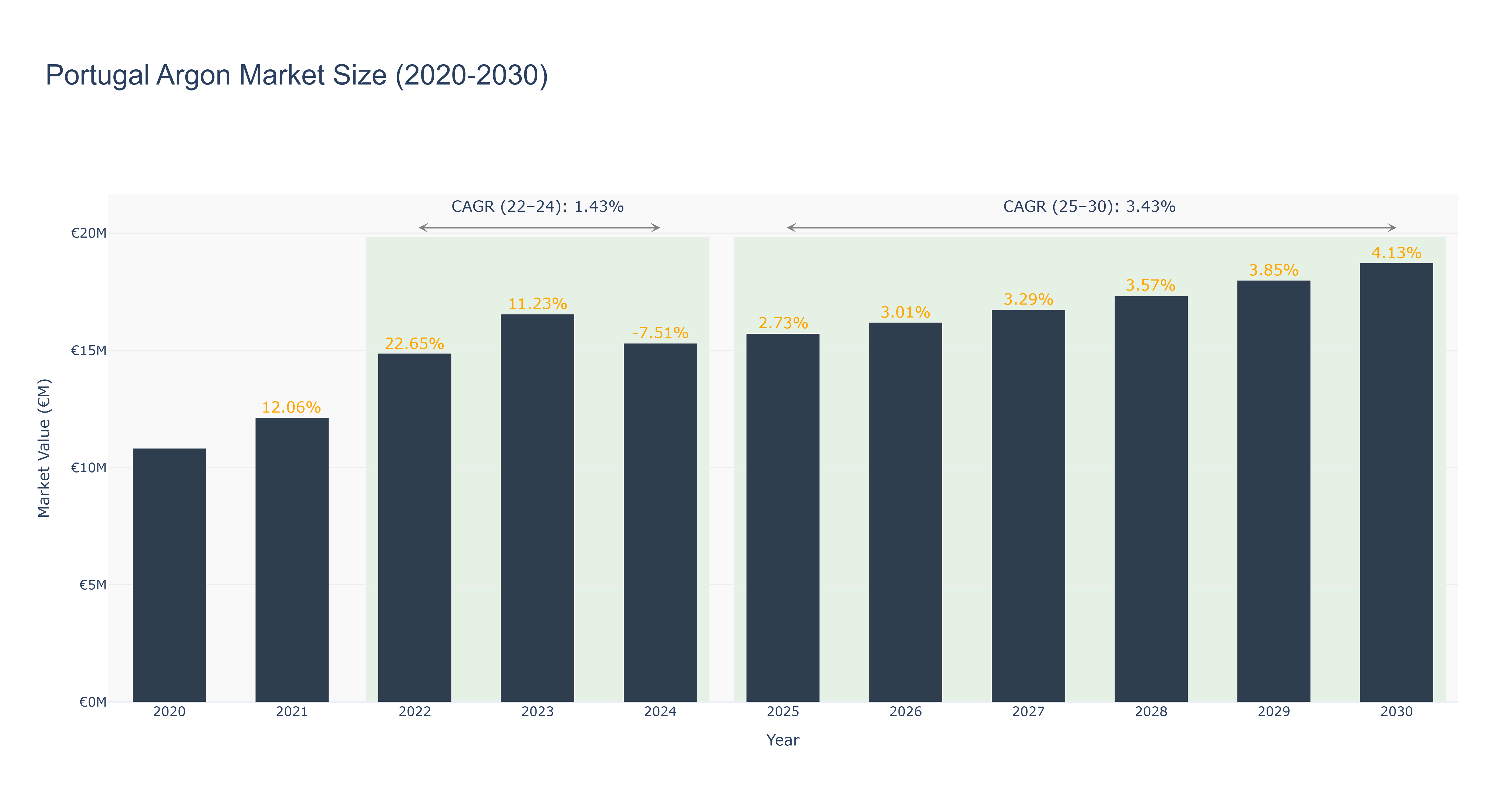 Portugal Argon Market Size (2020-2030)