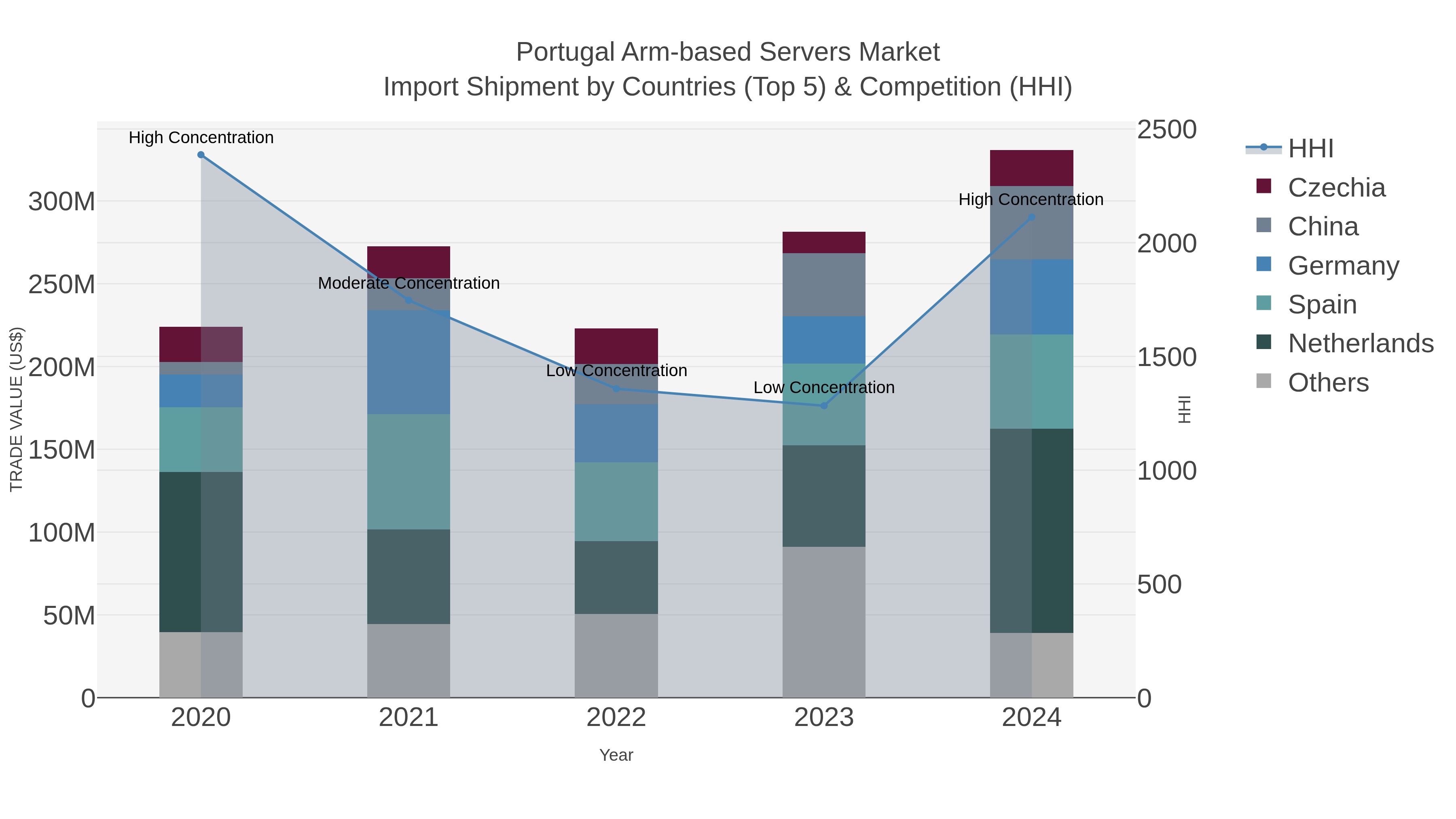 Portugal Arm-based Servers Market Import Shipment by Countries (Top 5) & Competition (HHI)