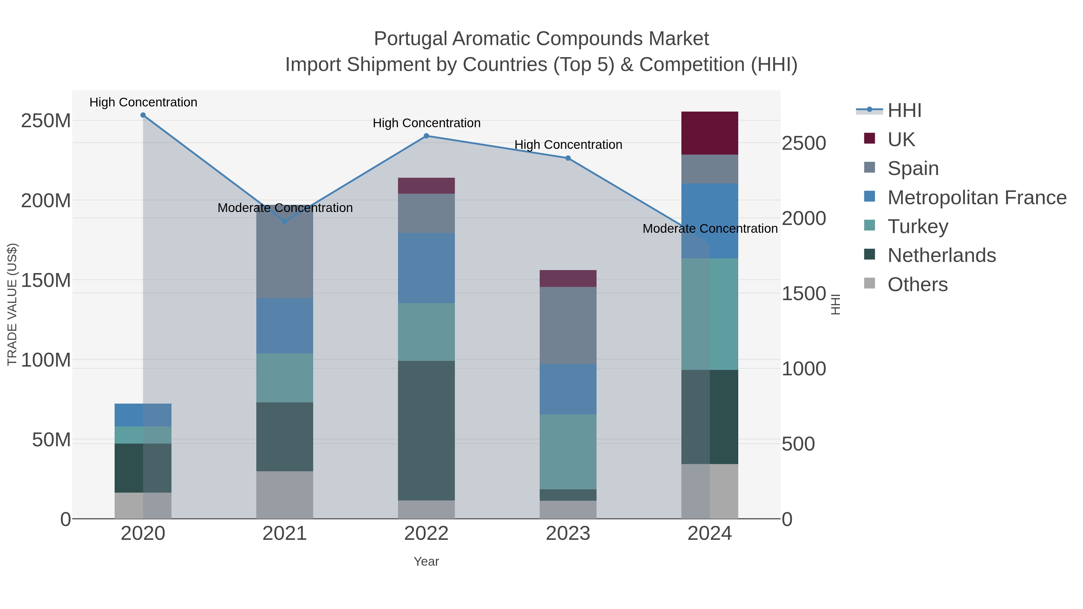 Portugal Aromatic Compounds Market Import Shipment by Countries (Top 5) & Competition (HHI)