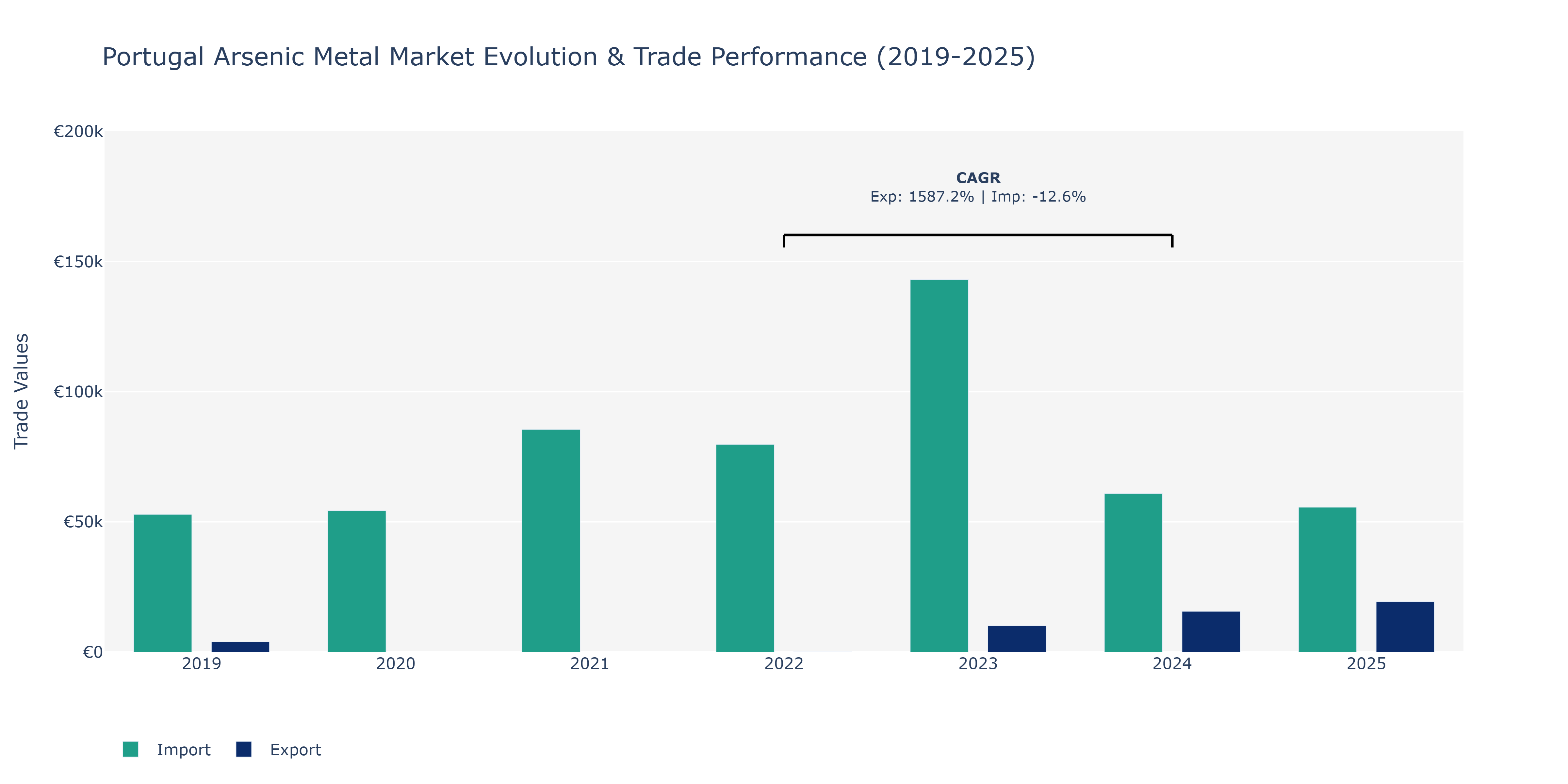 Portugal Arsenic Metal Market: Production & Trade Performance (2019-2025)