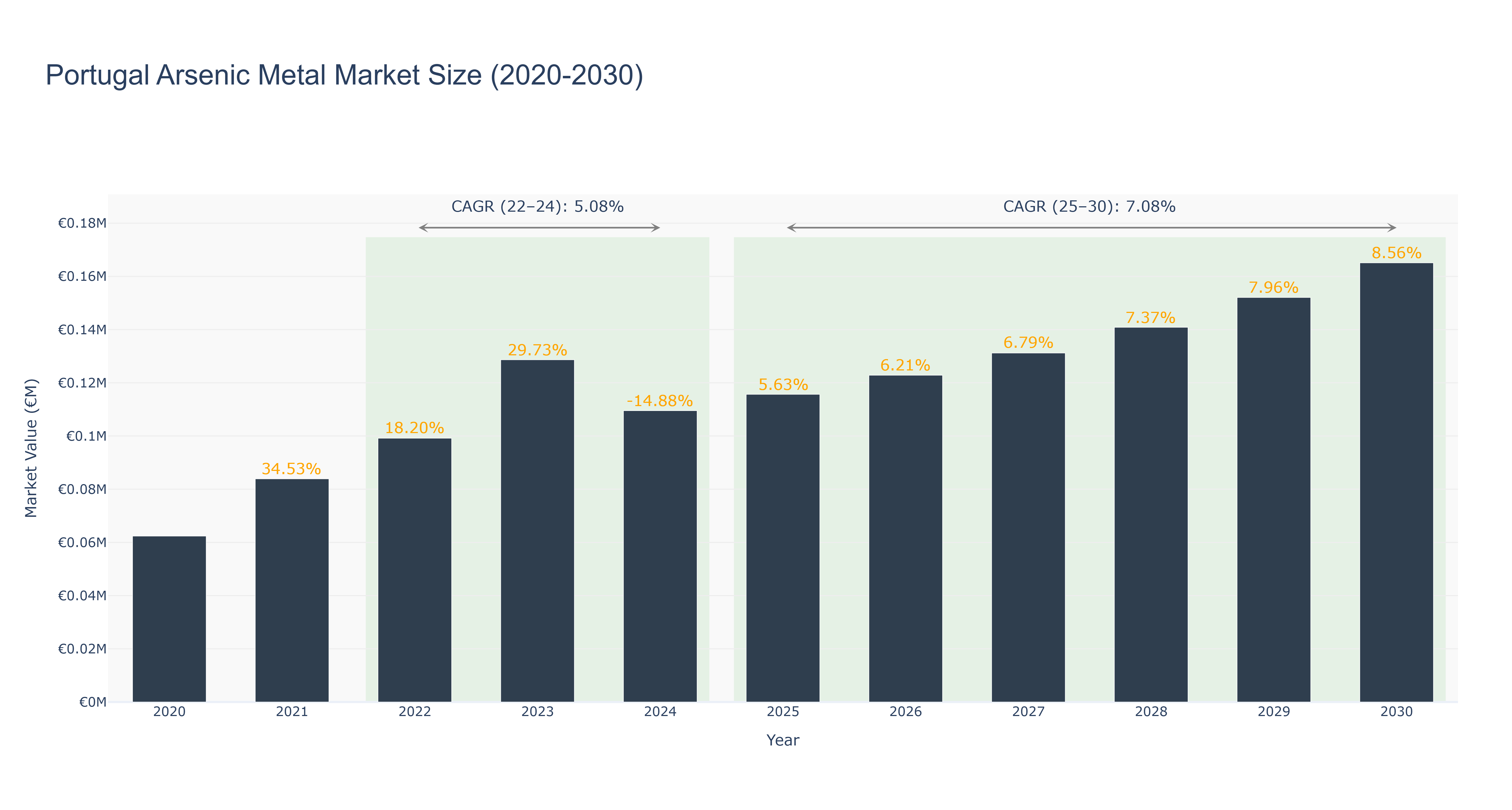 Portugal Arsenic Metal Market Size (2020-2030)