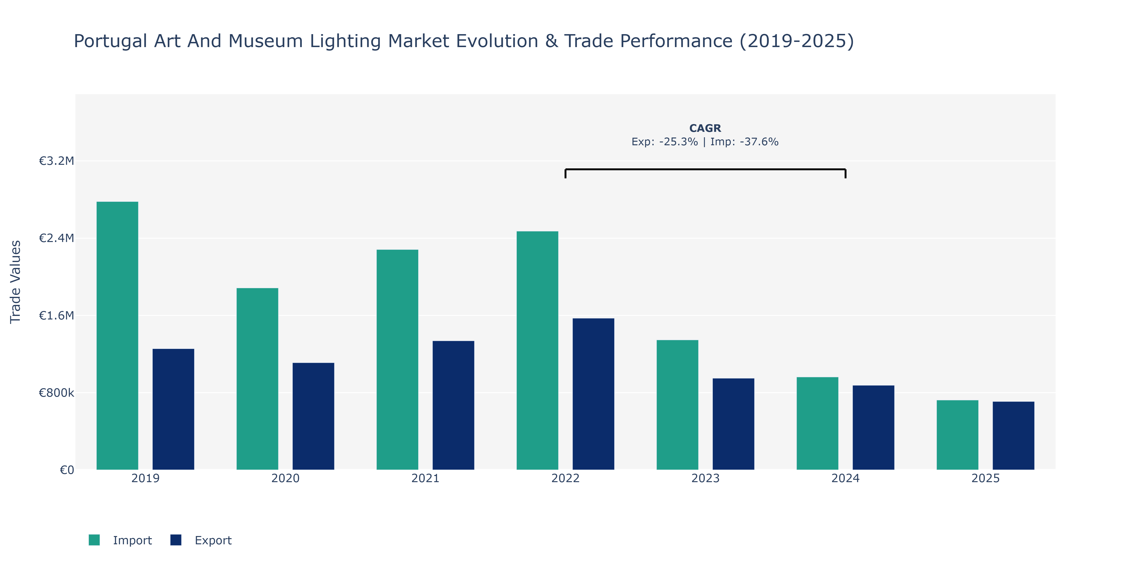 Portugal Art And Museum Lighting Market: Production & Trade Performance (2019-2025)