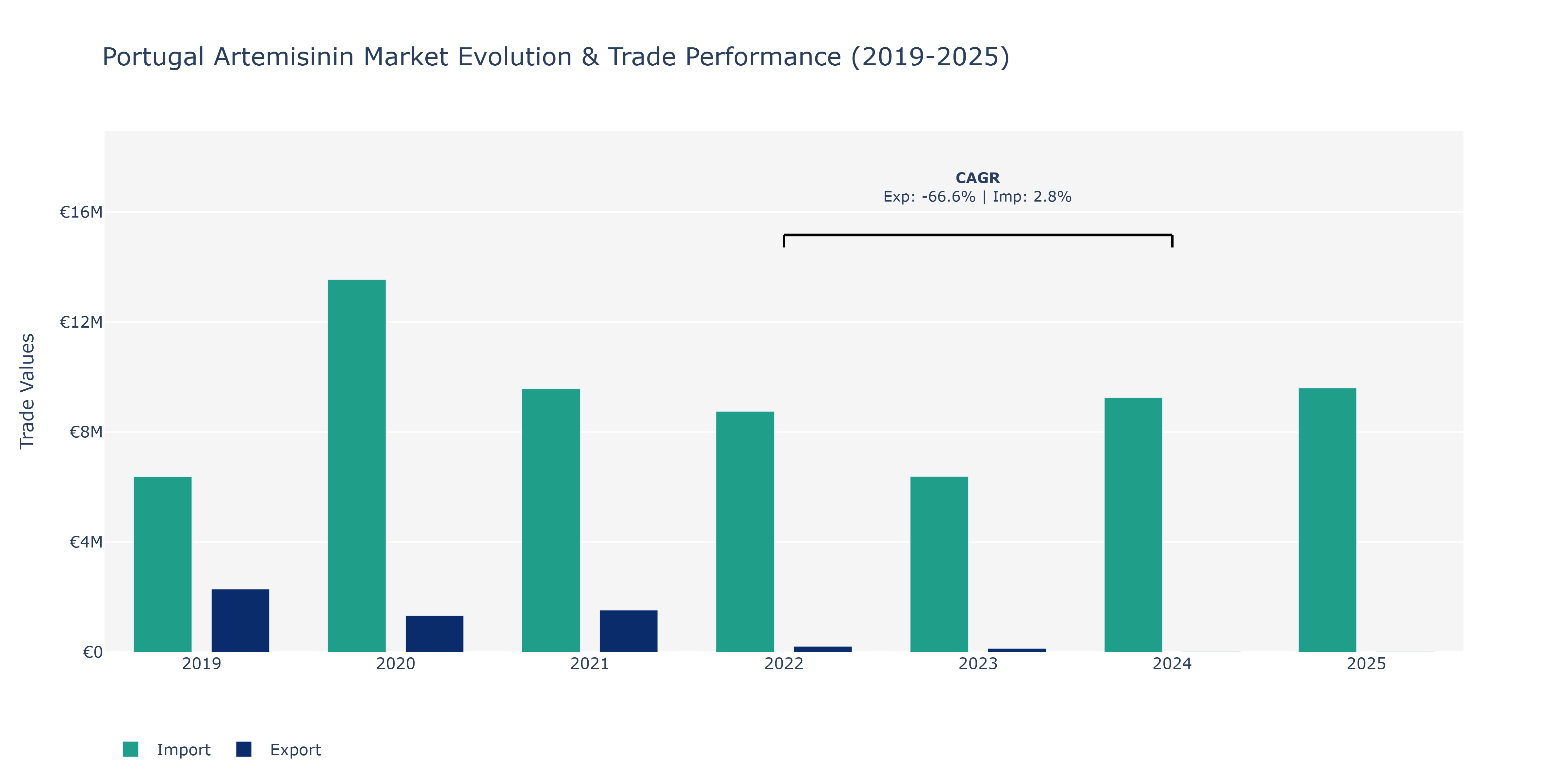 Portugal Artemisinin Market: Production & Trade Performance (2019-2025) Size
