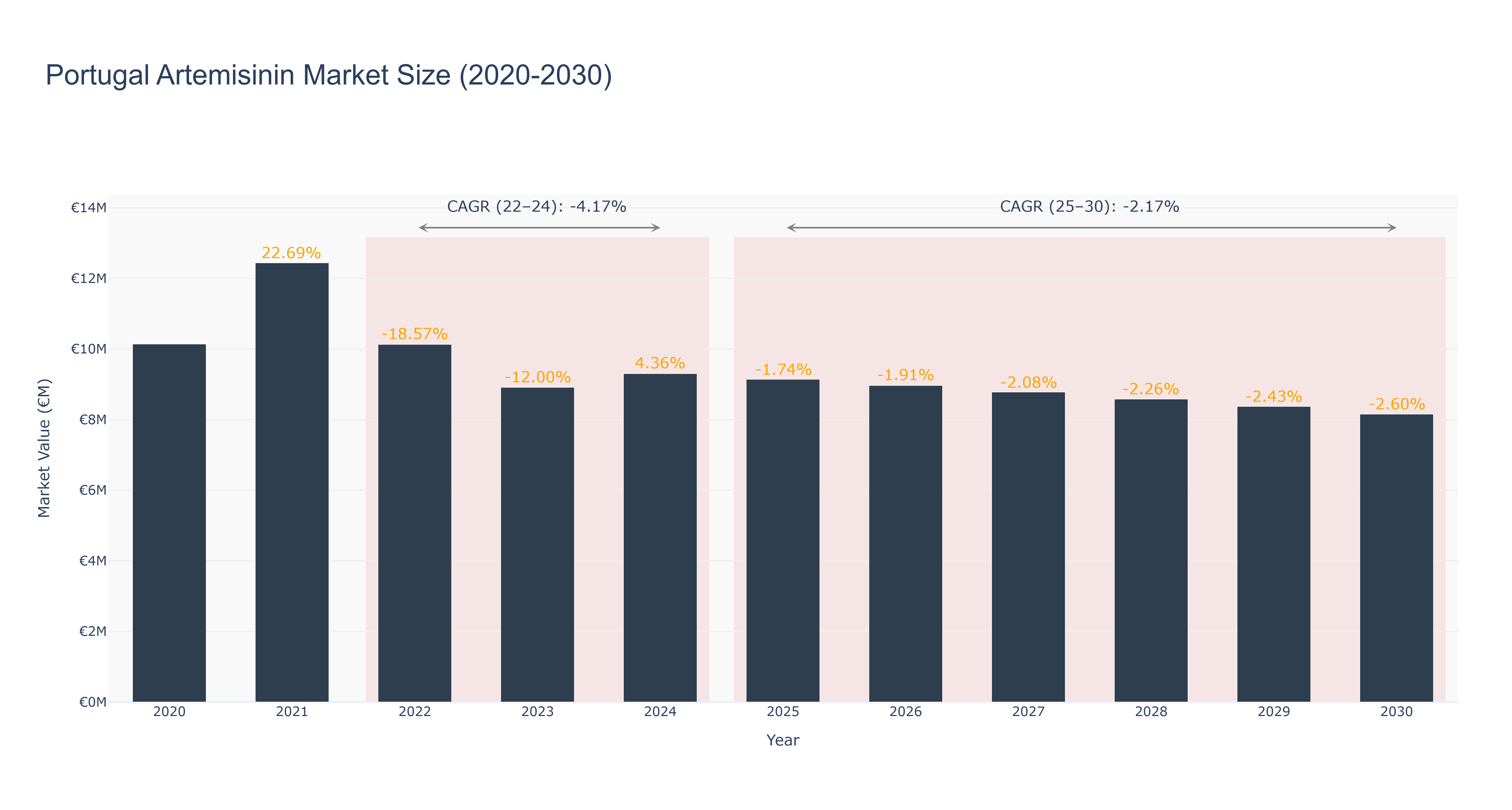 Portugal Artemisinin Market Size (2020-2030) Size