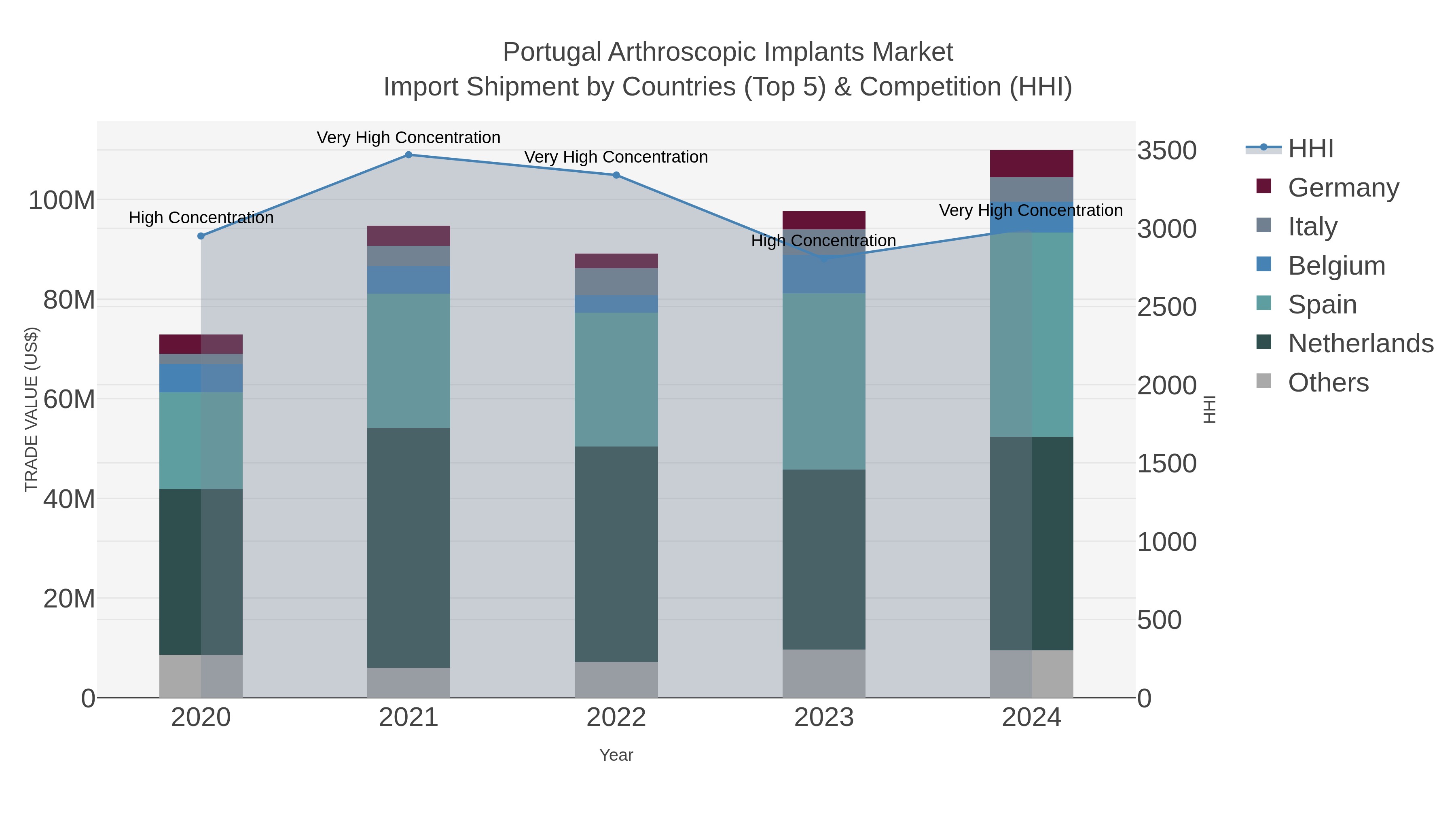 Portugal Arthroscopic Implants Market Import Shipment by Countries (Top 5) & Competition (HHI)