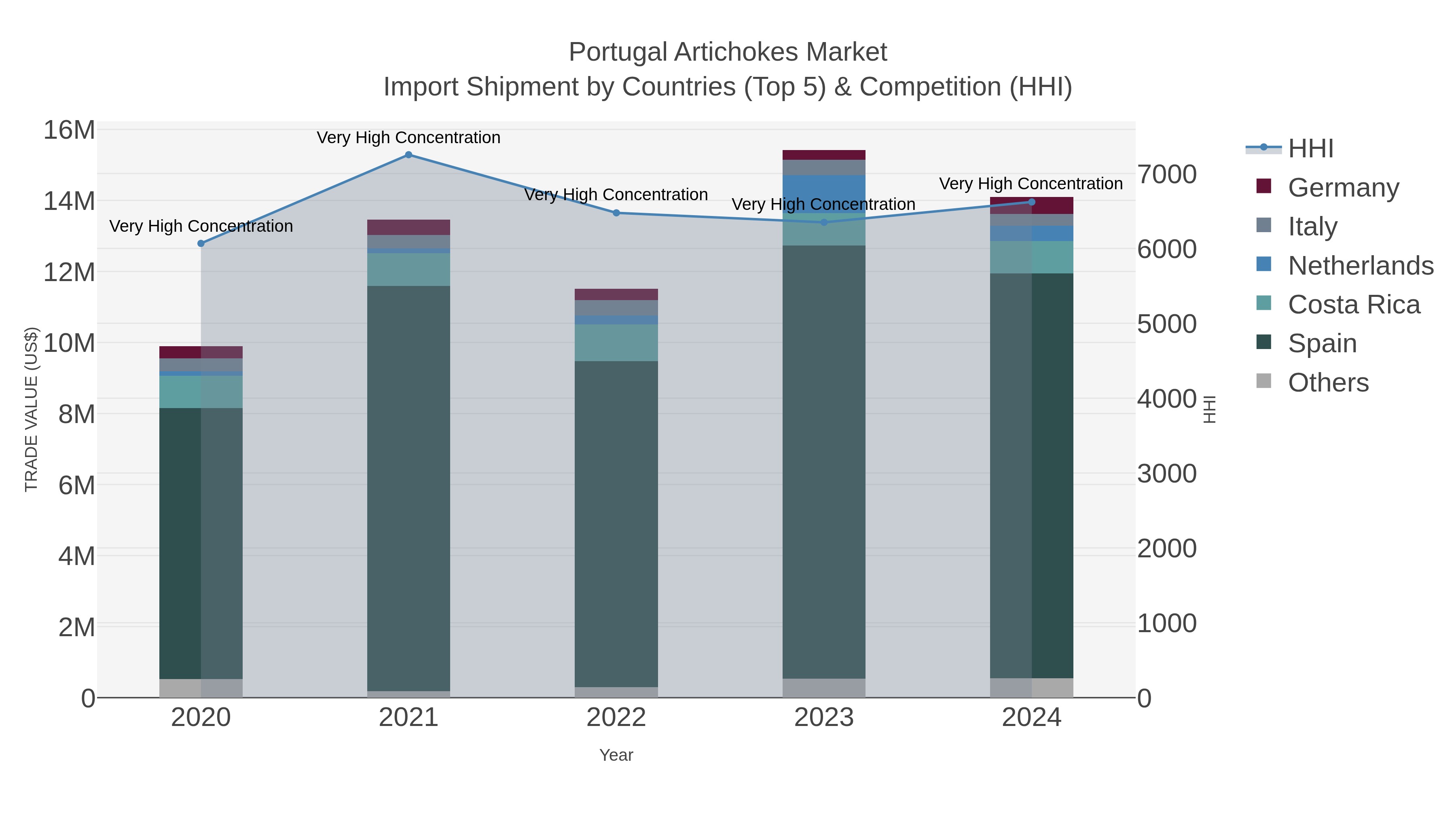 Portugal Artichokes Market Import Shipment by Countries (Top 5) & Competition (HHI)