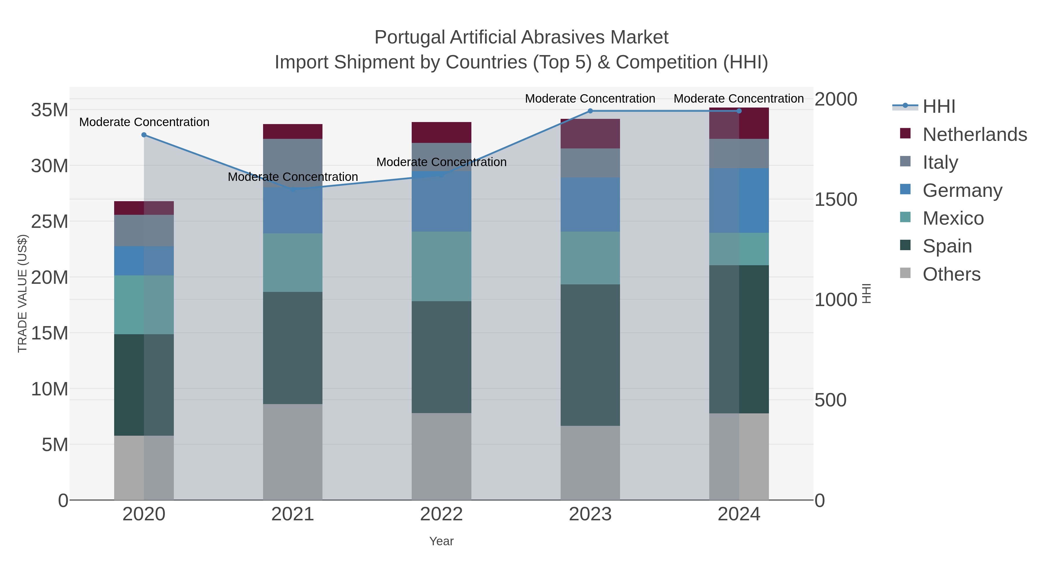 Portugal Artificial Abrasives Market Import Shipment by Countries (Top 5) & Competition (HHI)