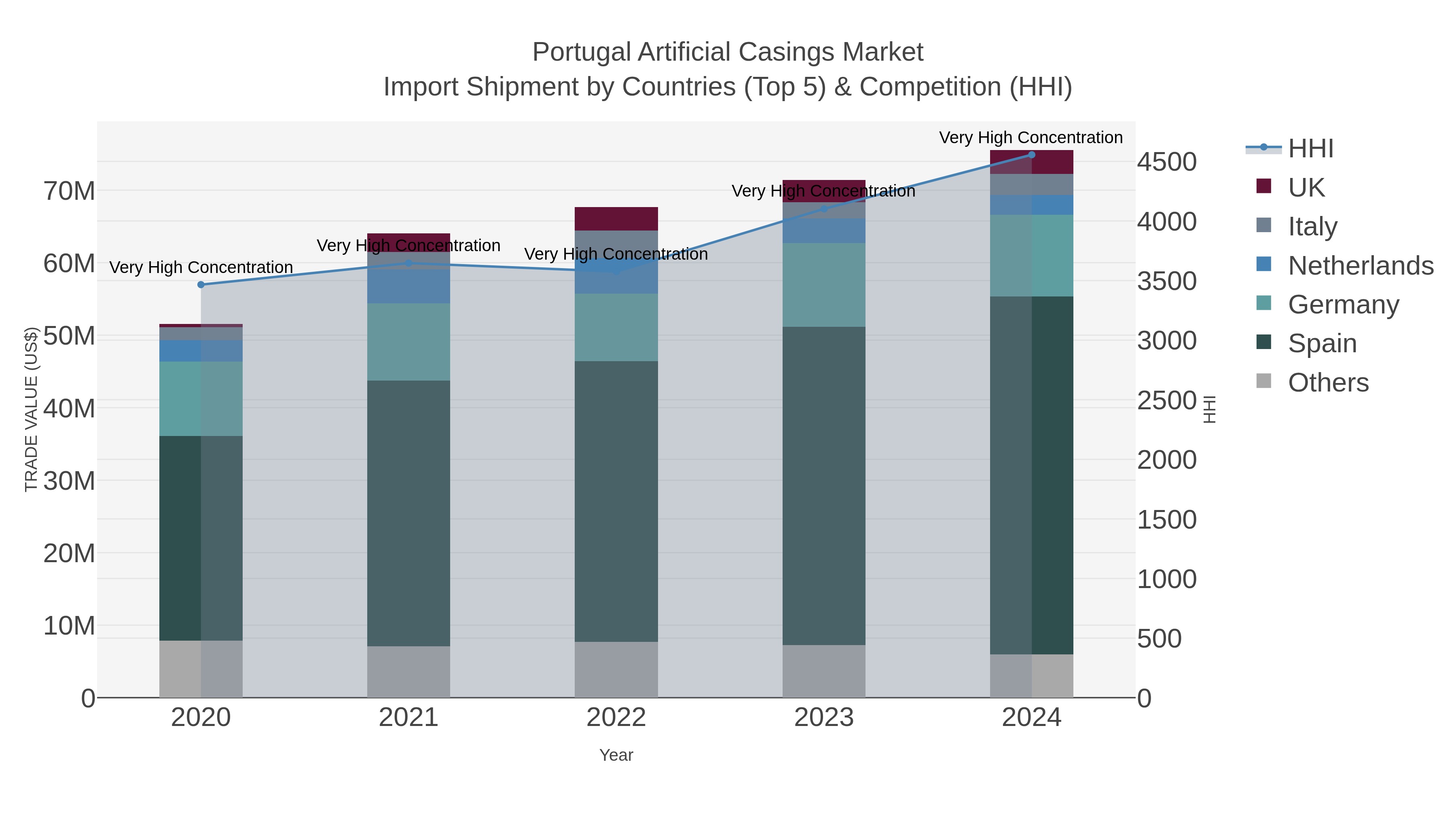 Portugal Artificial Casings Market Import Shipment by Countries (Top 5) & Competition (HHI)