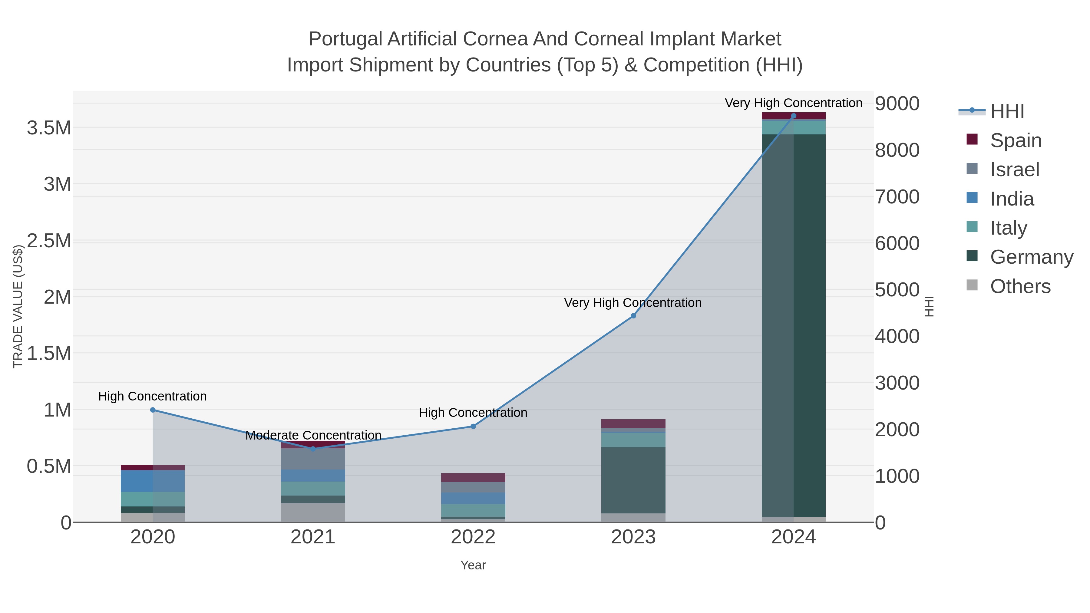Portugal Artificial Cornea And Corneal Implant Market Import Shipment by Countries (Top 5) & Competition (HHI)