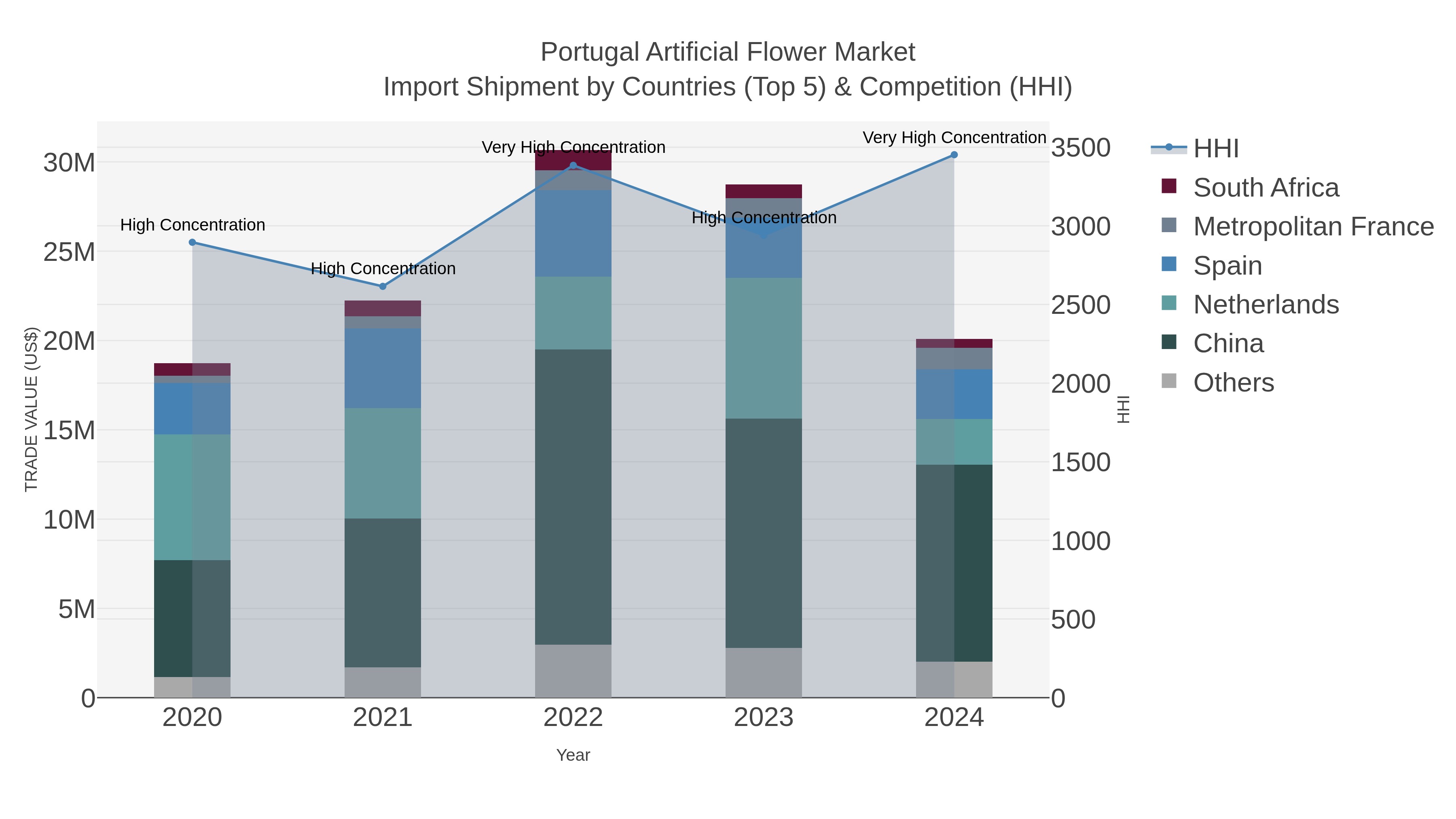 Portugal Artificial Flower Market Import Shipment by Countries (Top 5) & Competition (HHI)