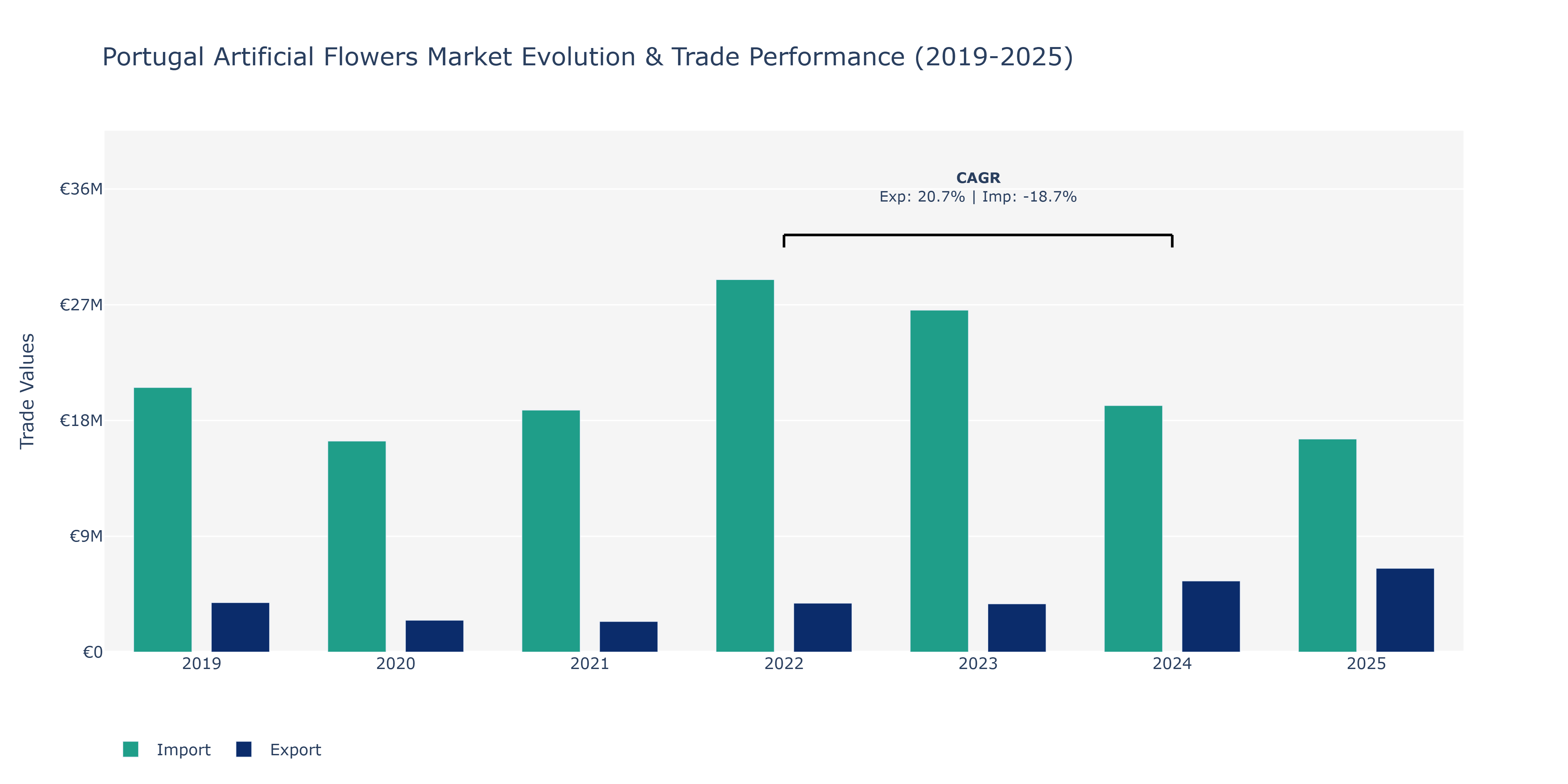 Portugal Artificial Flowers Market: Production & Trade Performance (2019-2025)