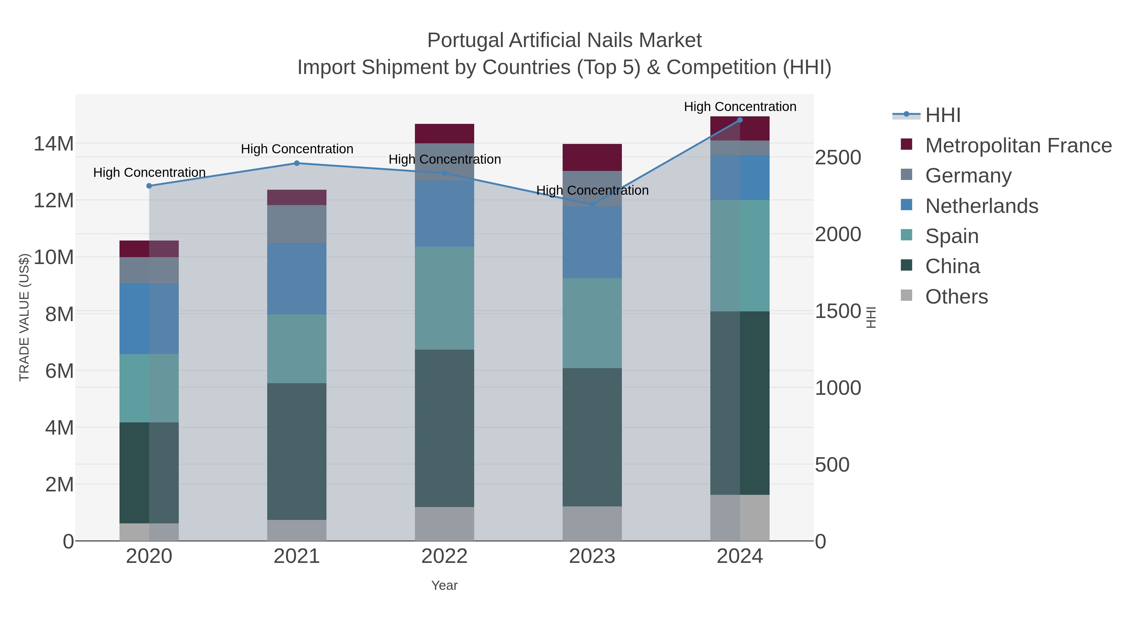 Portugal Artificial Nails Market Import Shipment by Countries (Top 5) & Competition (HHI)