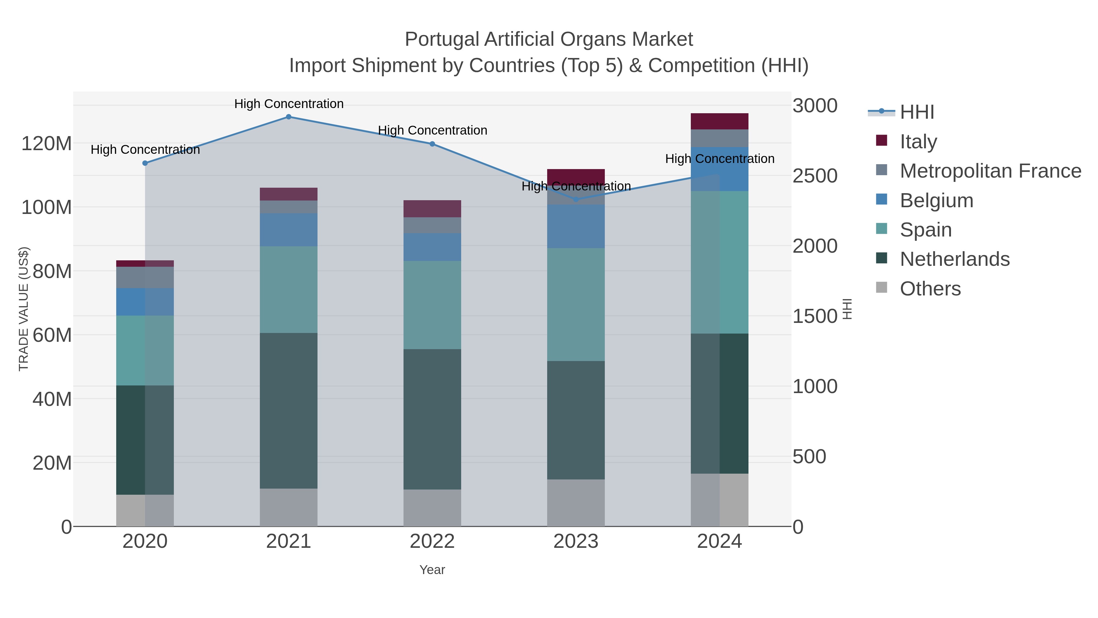 Portugal Artificial Organs Market Import Shipment by Countries (Top 5) & Competition (HHI)