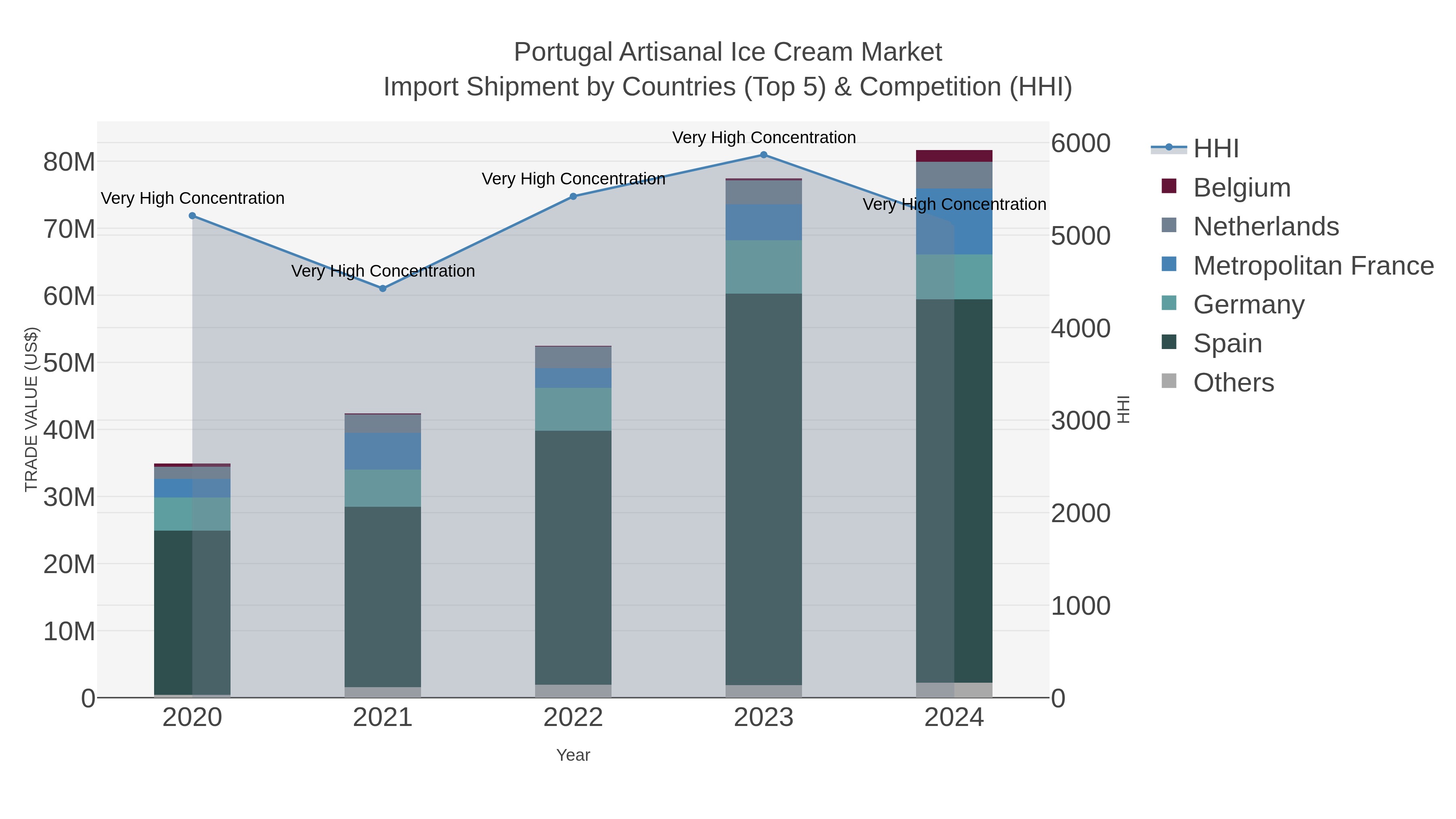 Portugal Artisanal Ice Cream Market Import Shipment by Countries (Top 5) & Competition (HHI)