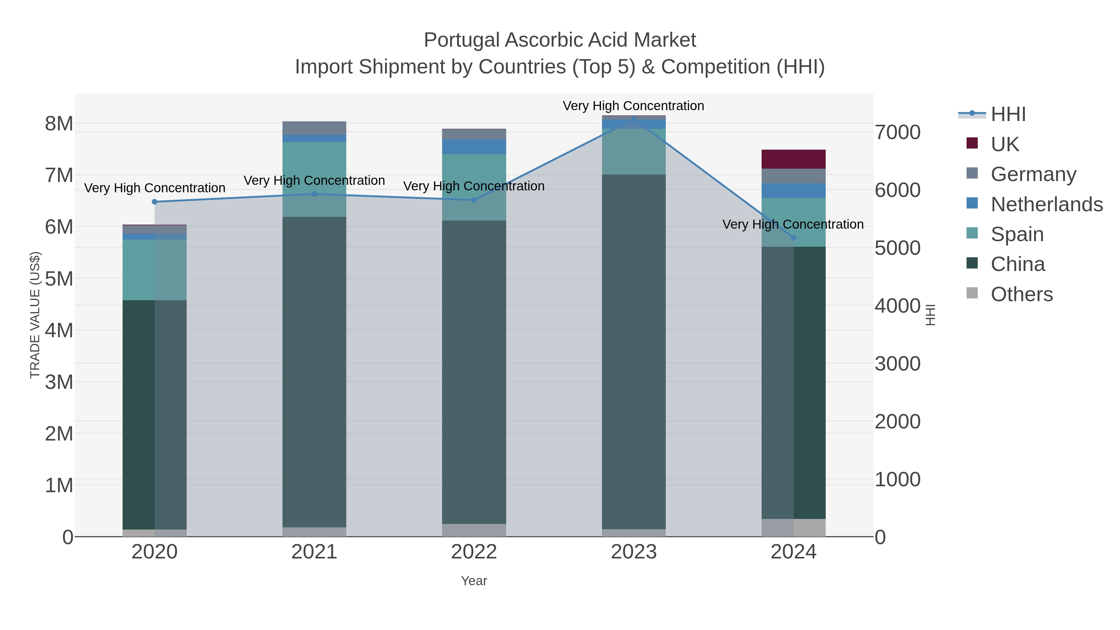 Portugal Ascorbic Acid Market Import Shipment by Countries (Top 5) & Competition (HHI)