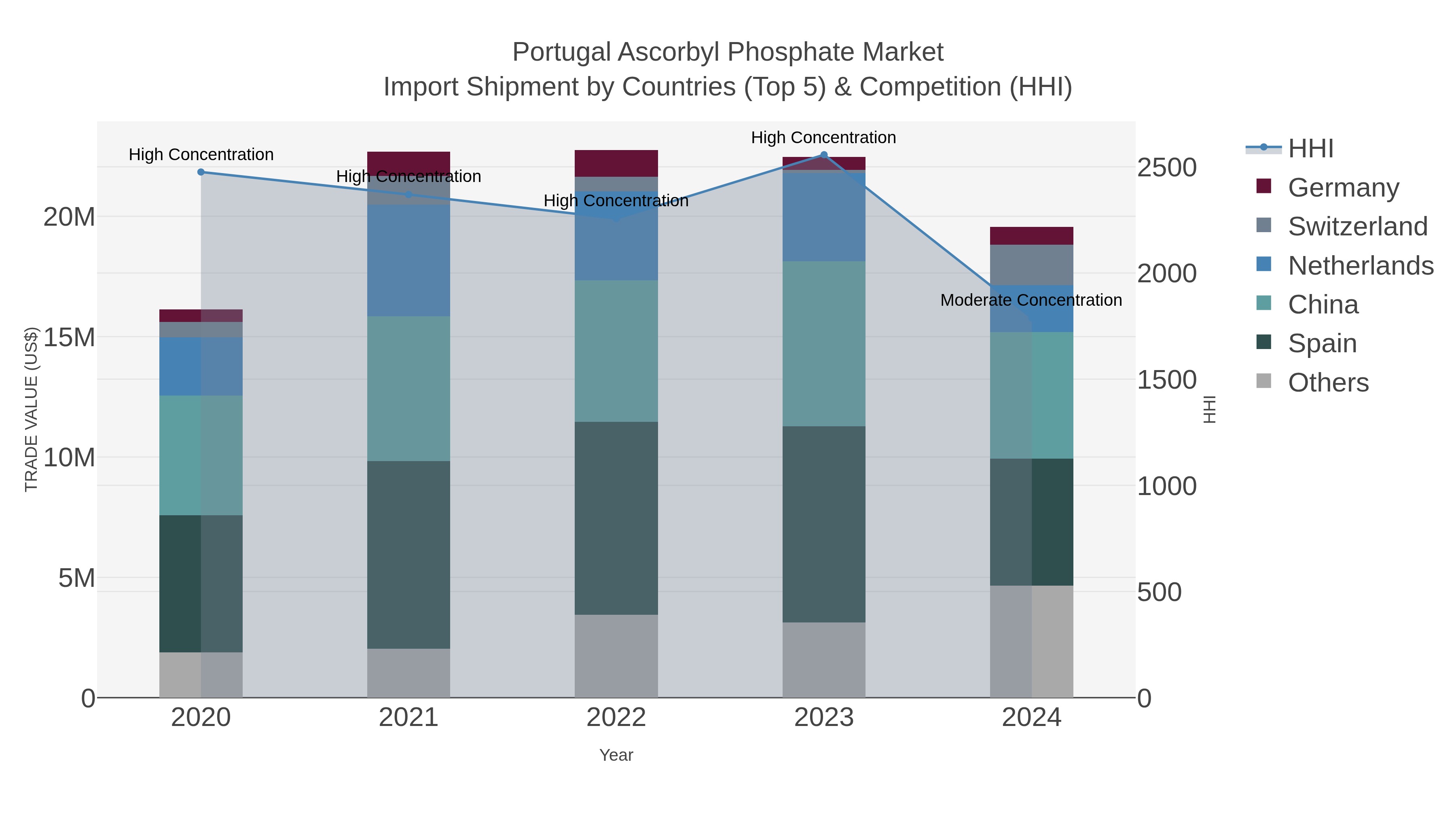 Portugal Ascorbyl Phosphate Market Import Shipment by Countries (Top 5) & Competition (HHI)