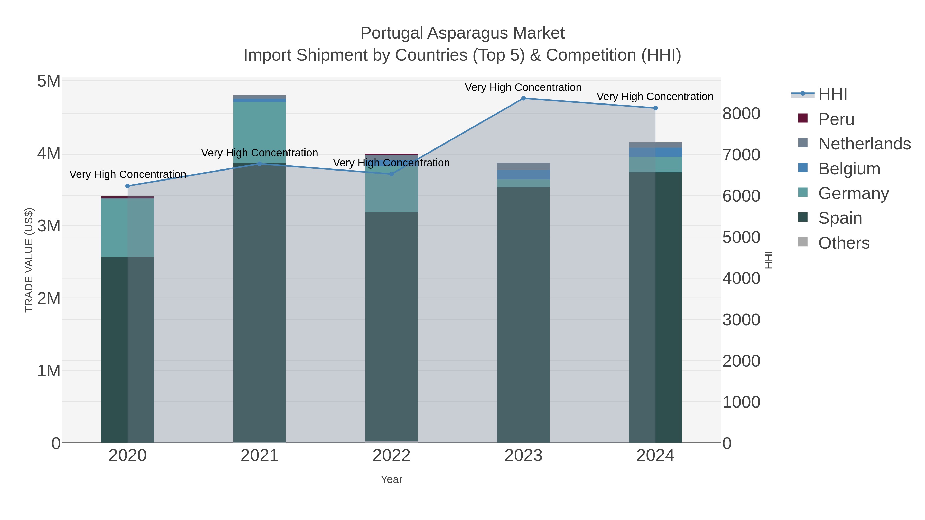 Portugal Asparagus Market Import Shipment by Countries (Top 5) & Competition (HHI)