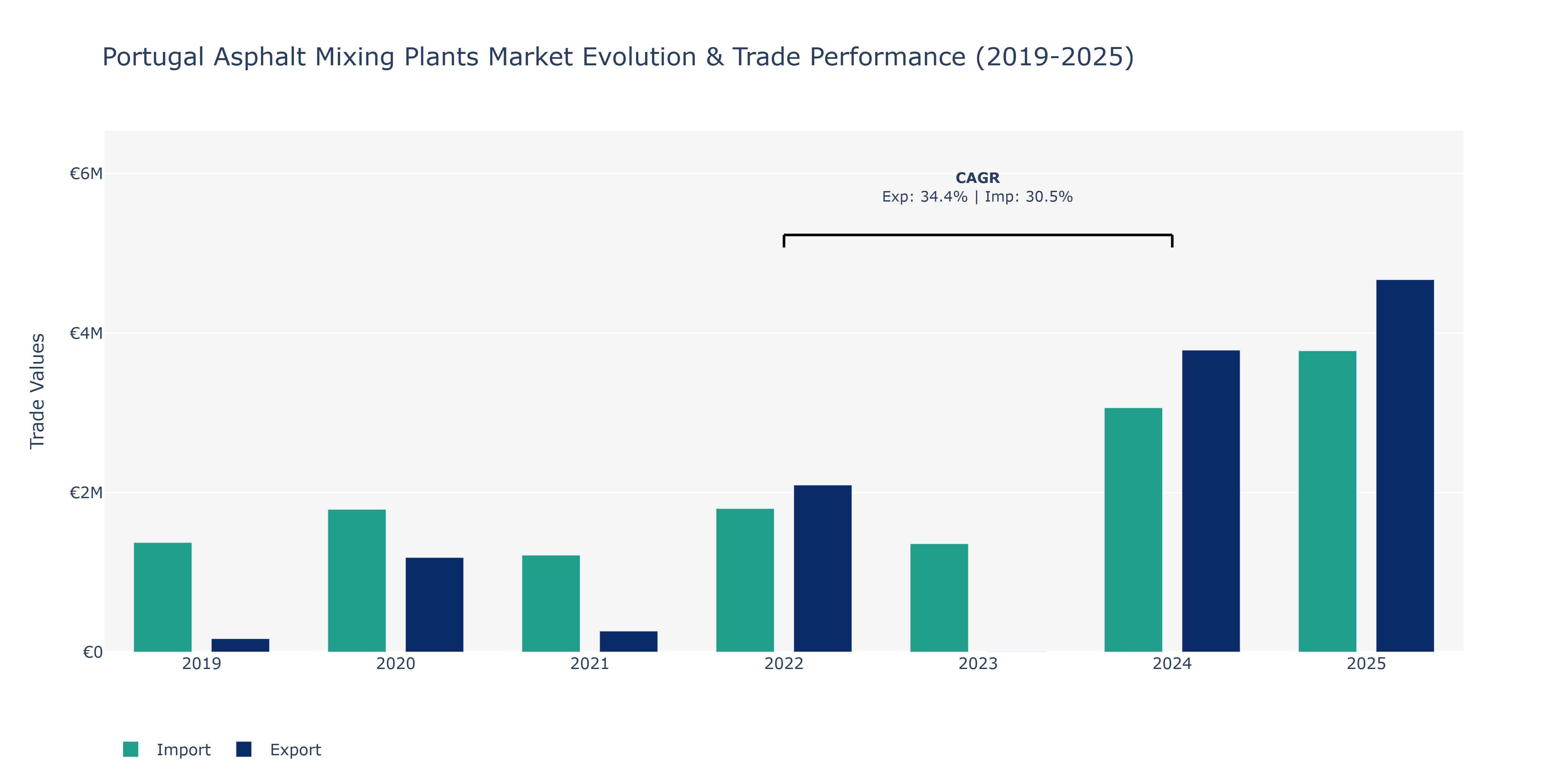 Portugal Asphalt Mixing Plants Market: Production & Trade Performance (2019-2025)