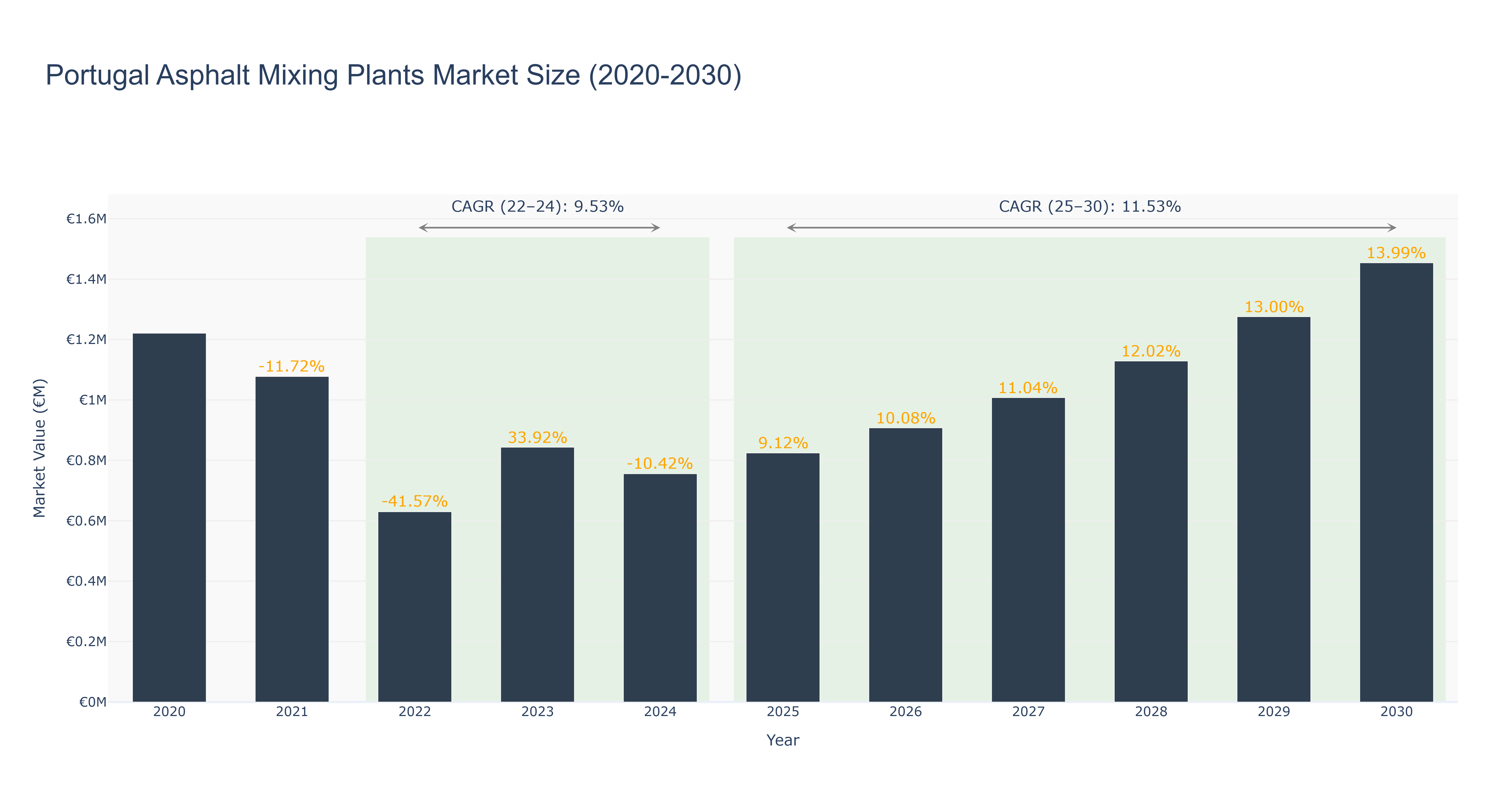 Portugal Asphalt Mixing Plants Market Size (2020-2030)